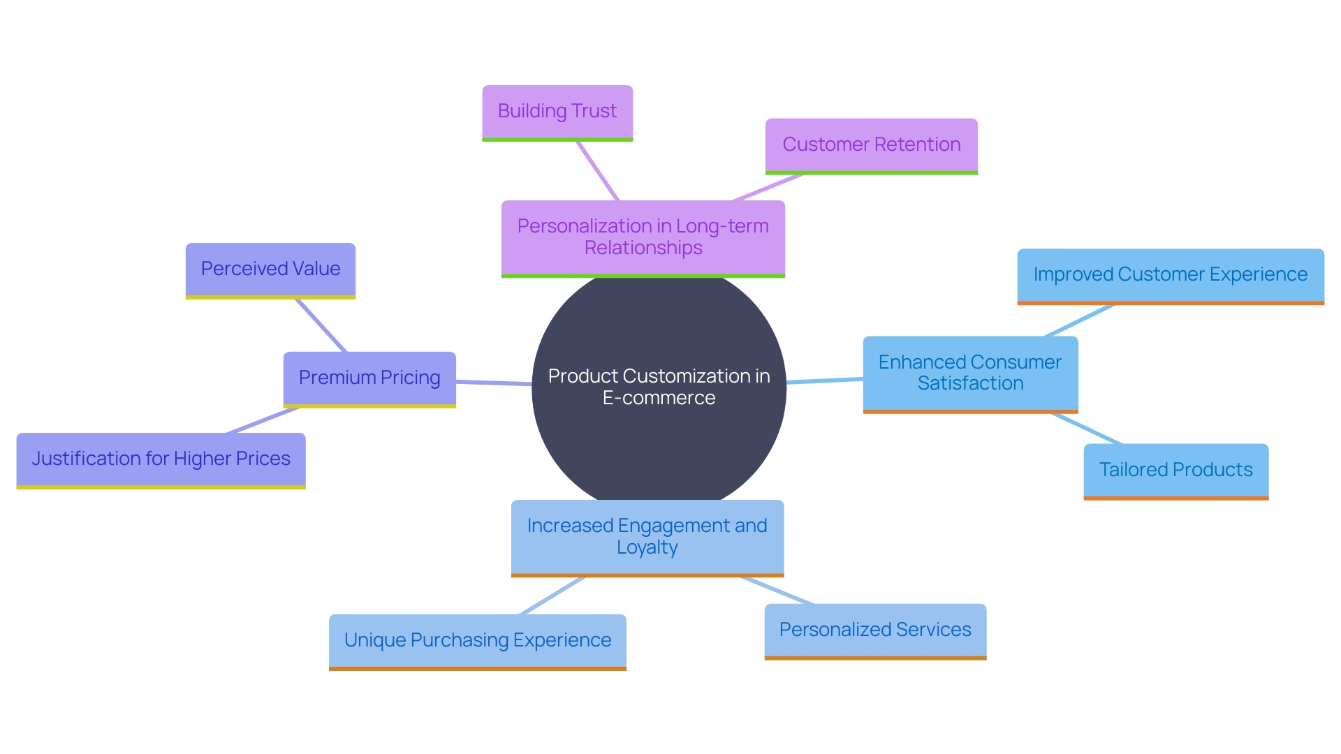 This mind map illustrates the key advantages of product customization for e-commerce brands, showcasing how it enhances consumer satisfaction, boosts profitability, and fosters deeper client relationships.