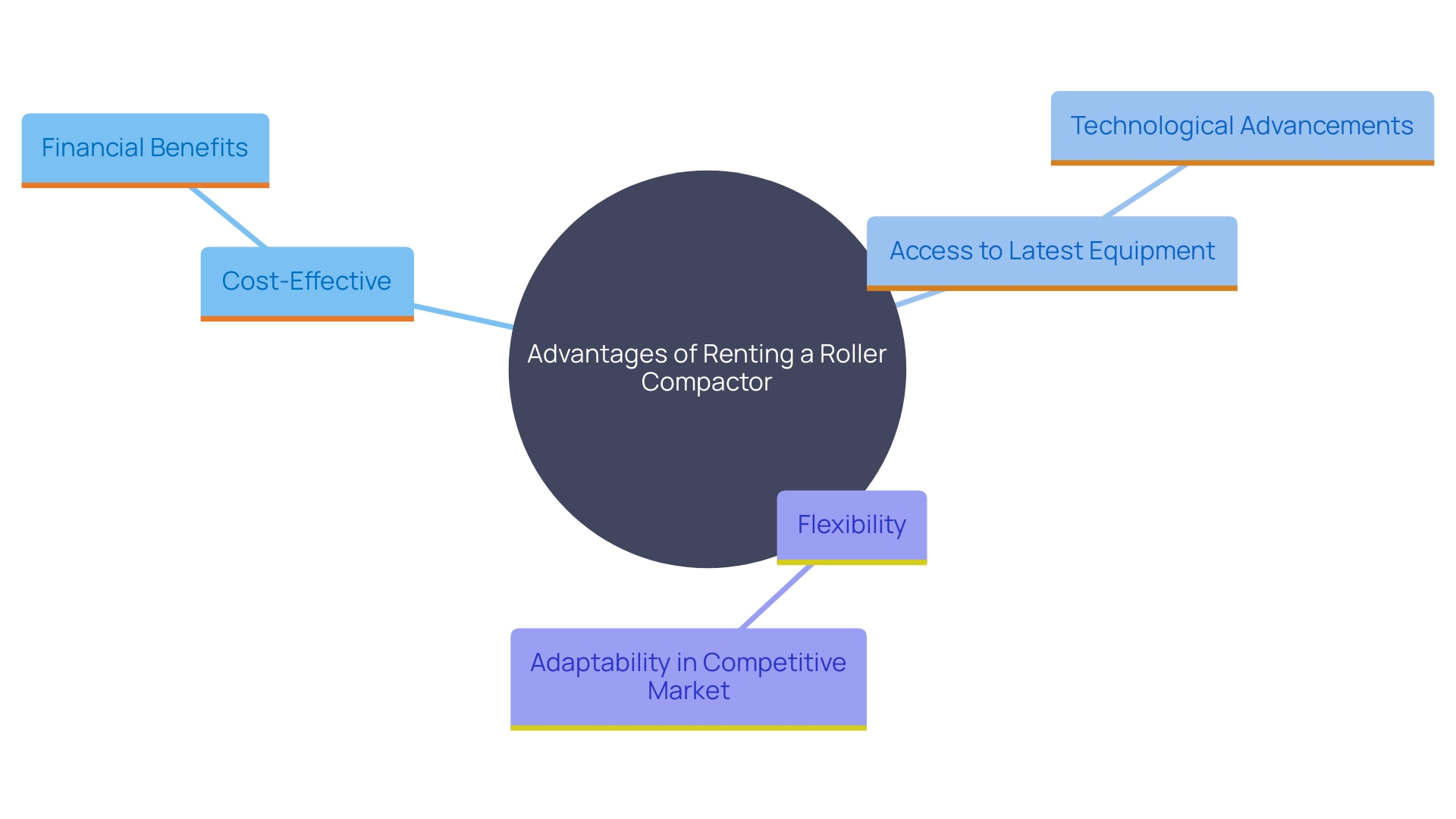 This mind map illustrates the key advantages of renting a roller compactor, highlighting cost-effectiveness, access to the latest equipment, and flexibility.