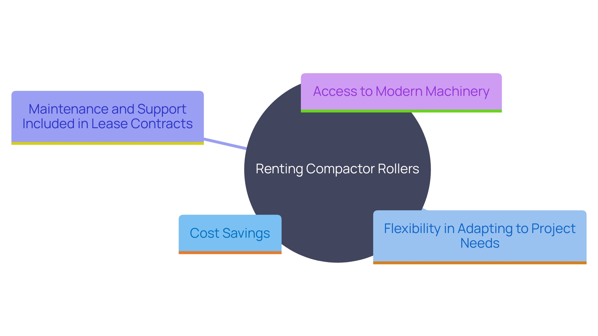 This mind map illustrates the key advantages of renting compactor rollers, highlighting cost savings, flexibility, maintenance support, and modern equipment benefits.