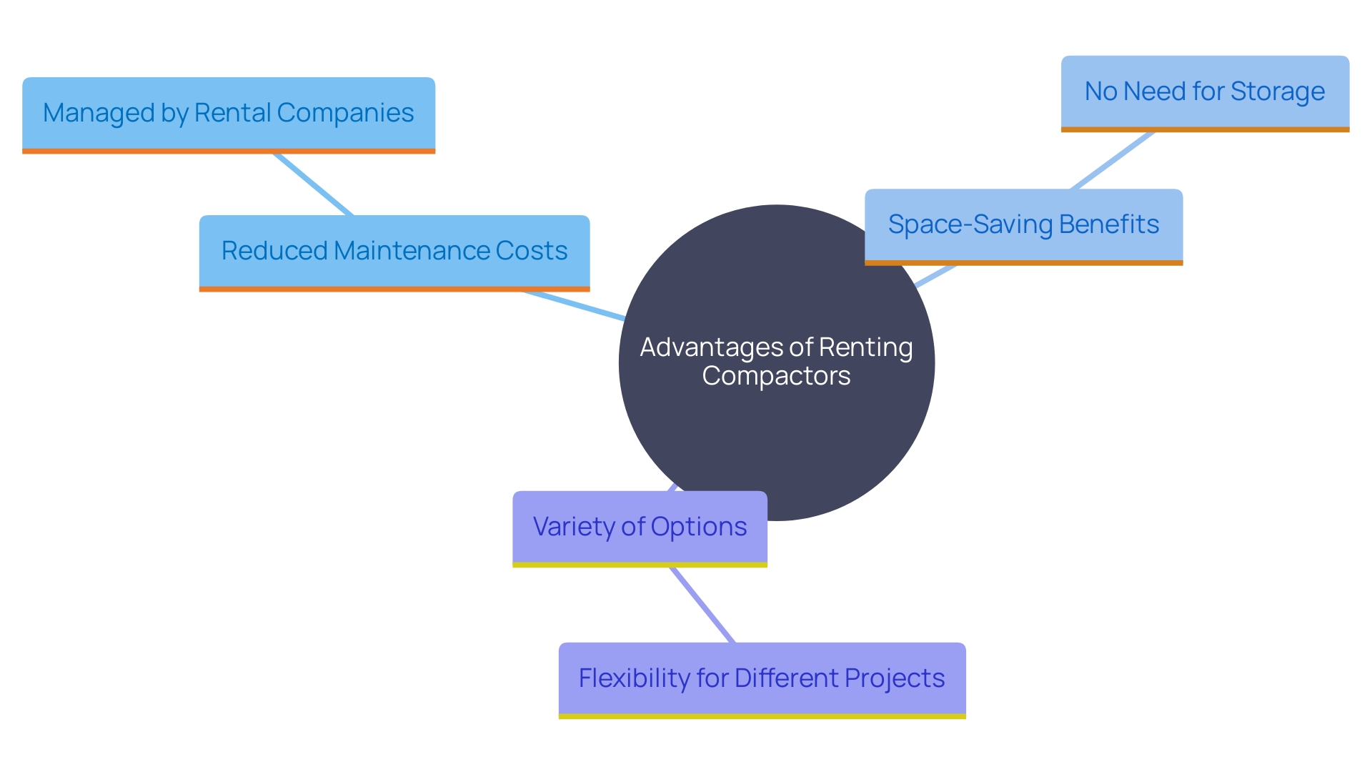 This mind map illustrates the key advantages of renting compactors for construction projects, highlighting reduced maintenance costs, space-saving benefits, and the variety of rental options available.