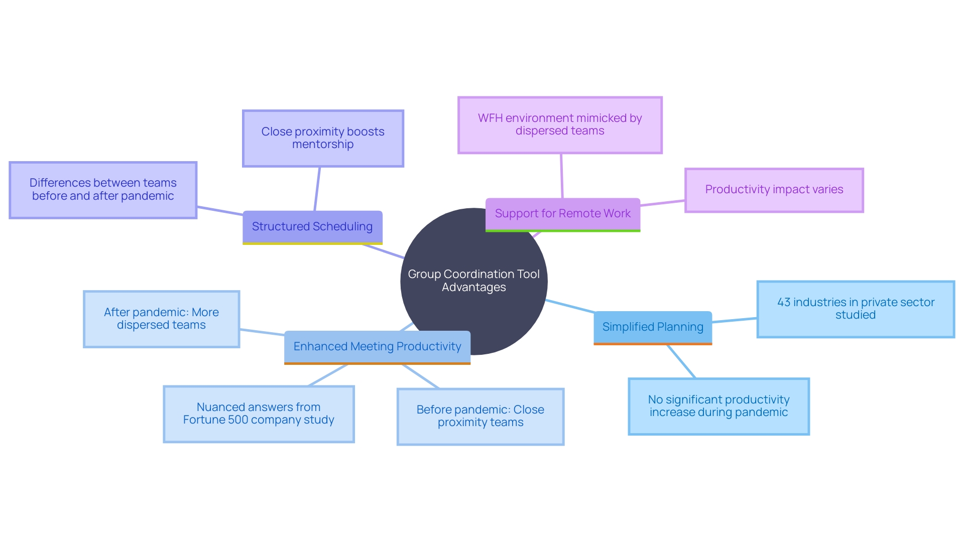 This mind map illustrates the key advantages of using a group coordination tool, highlighting its impact on efficiency, productivity, and communication in a work environment.