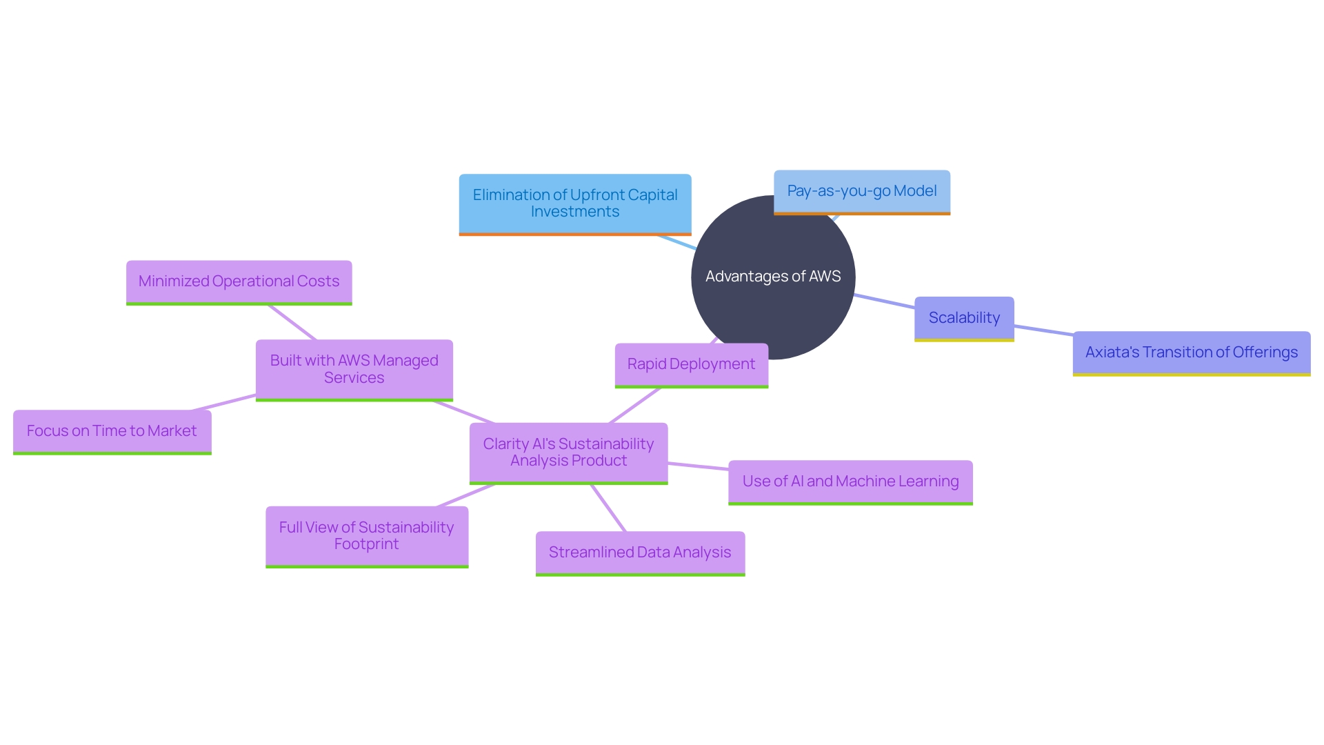 This mind map illustrates the key advantages of utilizing AWS for organizations, highlighting aspects such as cost-effectiveness, scalability, rapid deployment, and specific use cases.