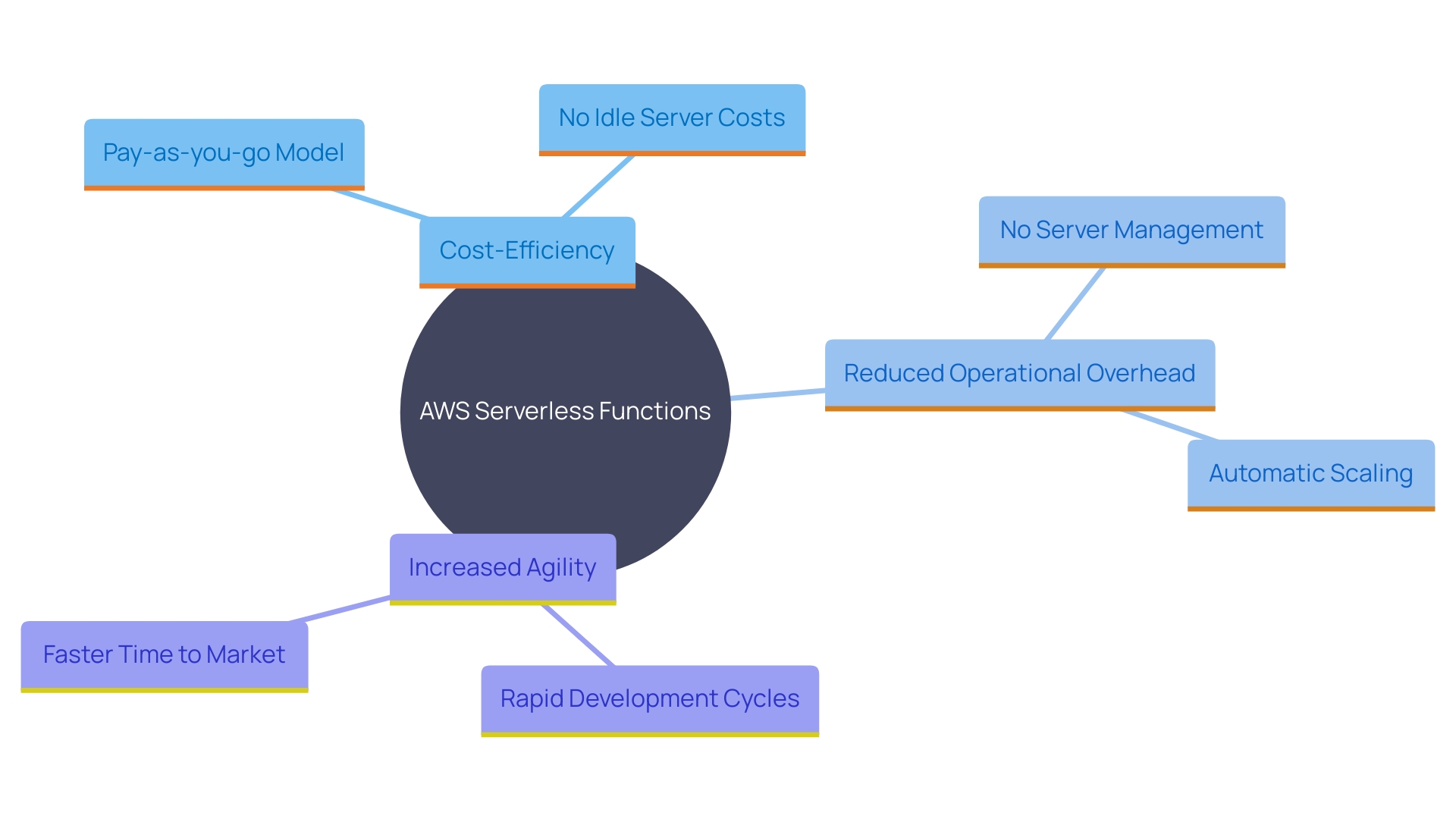 This mind map illustrates the key advantages of utilizing AWS serverless functions, highlighting cost-efficiency, reduced operational overhead, and increased agility as central themes.