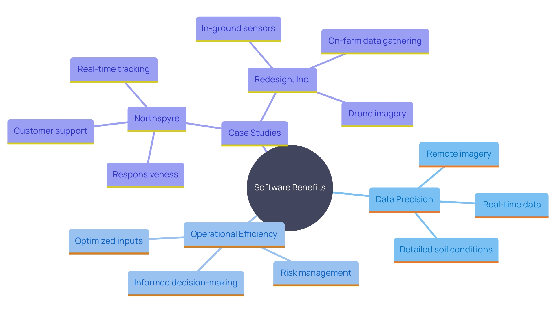 This mind map illustrates the key advantages of utilizing specialized terrain oversight software, including improved data precision, streamlined oversight, and enhanced operational efficiency. It highlights specific examples of companies that have benefited from these systems, showcasing the impact on cost reduction and productivity improvements.