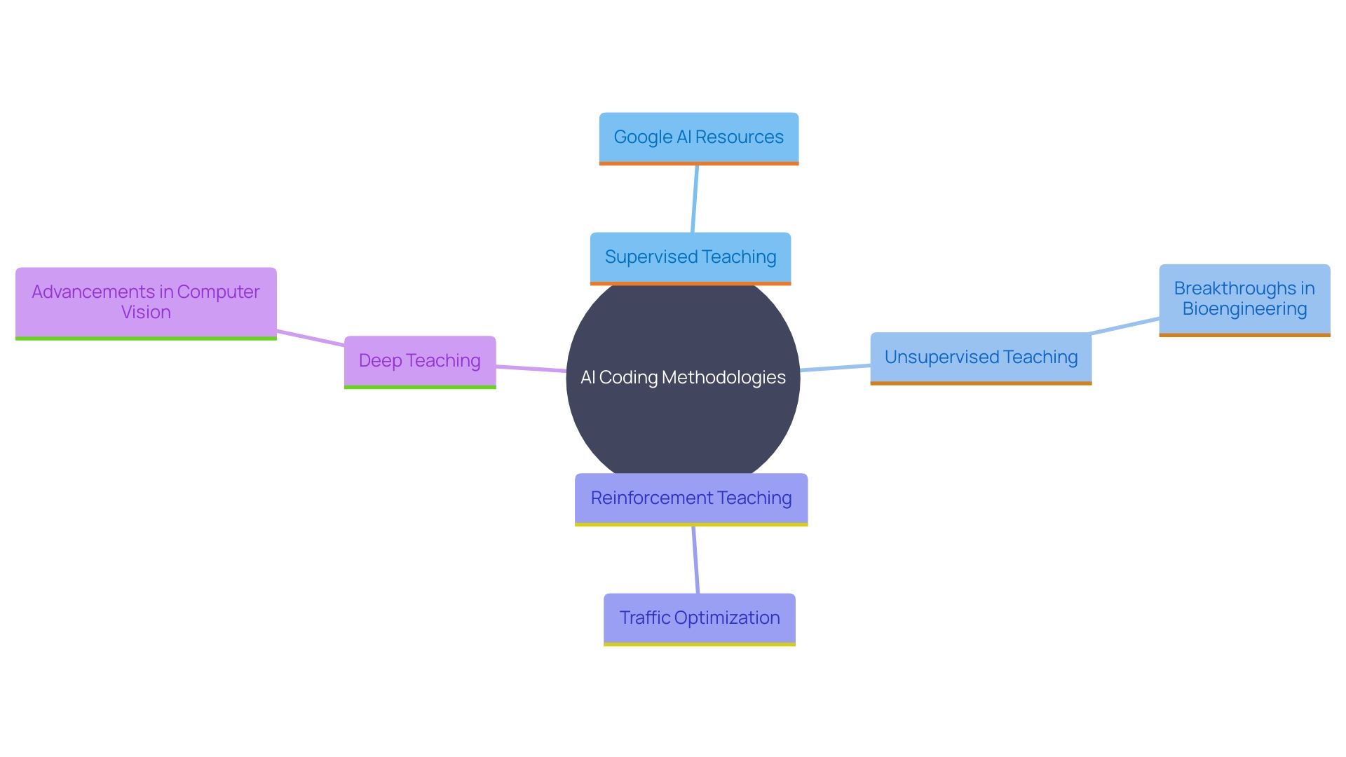 This mind map illustrates the key AI coding techniques and their applications, highlighting how each methodology contributes to problem-solving and efficiency in software development.