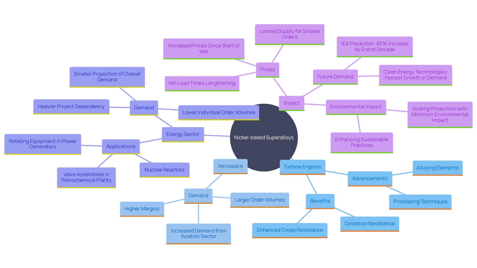 This mind map illustrates the key applications and advancements of nickel-based superalloys across various sectors, highlighting their significance in aerospace and energy industries.