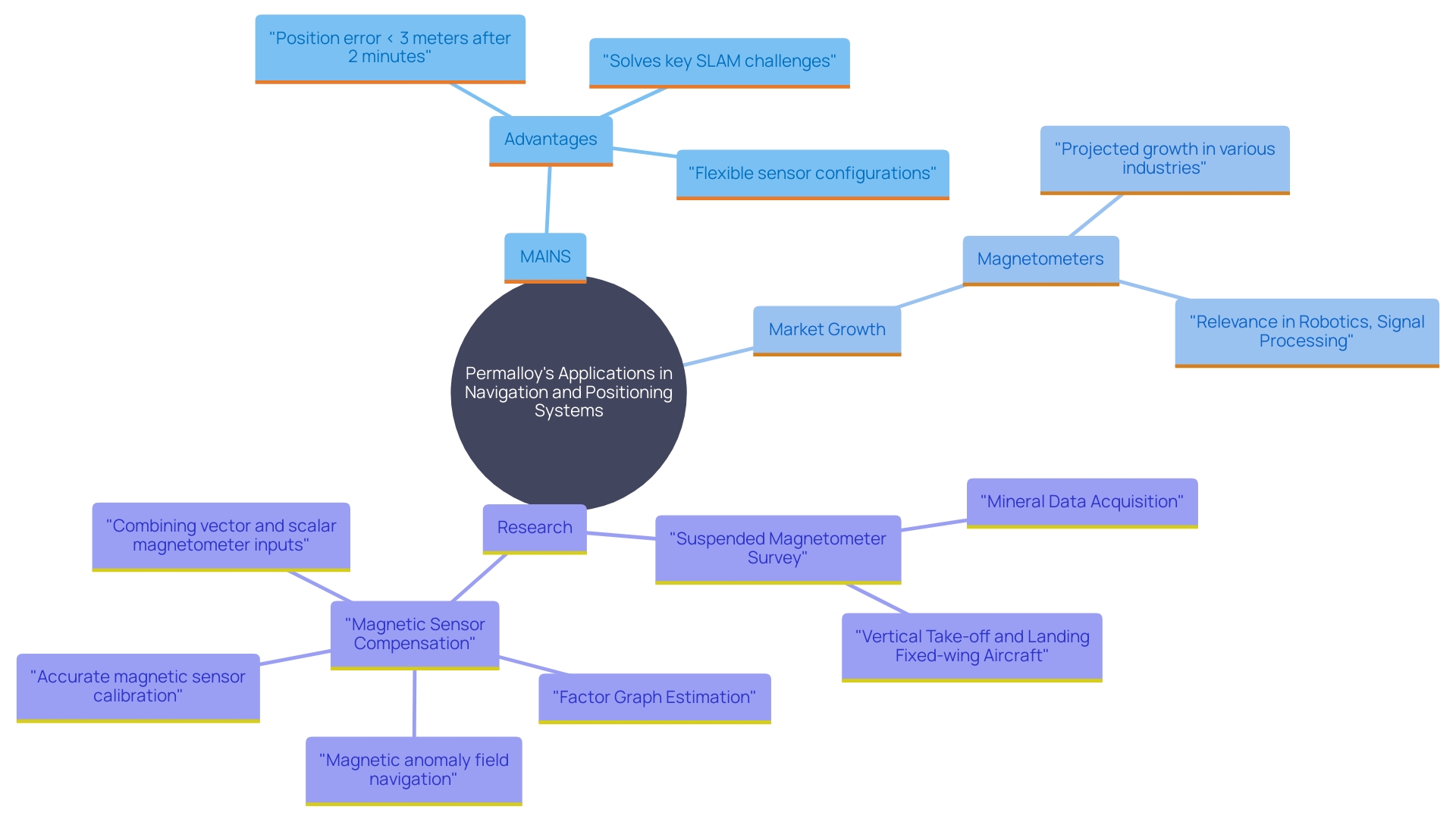 This mind map illustrates the key applications and benefits of Permalloy in advanced navigation technologies, highlighting its role in 3D positioning systems, magnetometer technologies, and market growth.