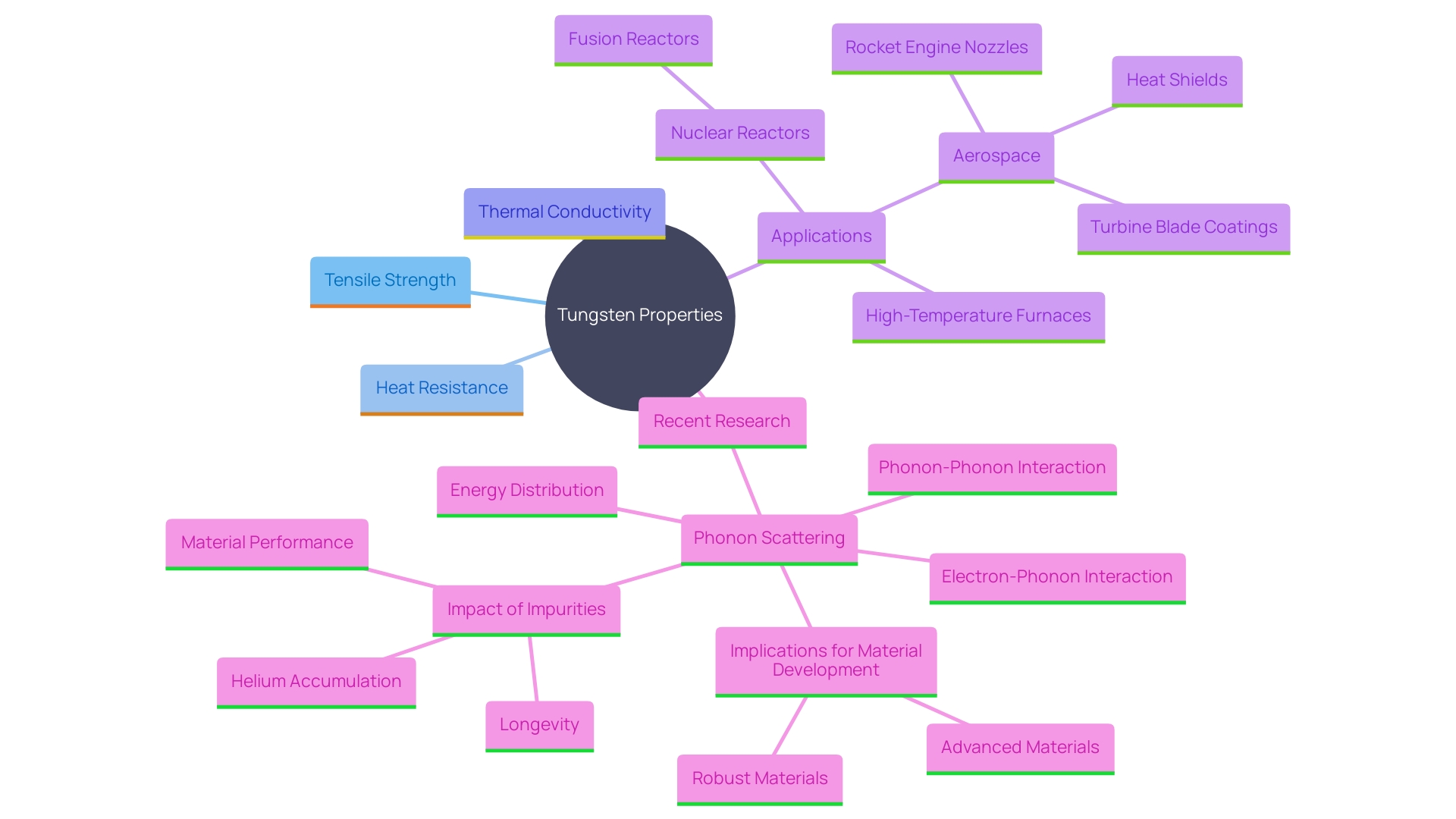 This mind map illustrates the key applications and properties of tungsten, highlighting its importance in high-stress and high-temperature environments. It shows the relationships between tungsten's characteristics and its various industrial uses.