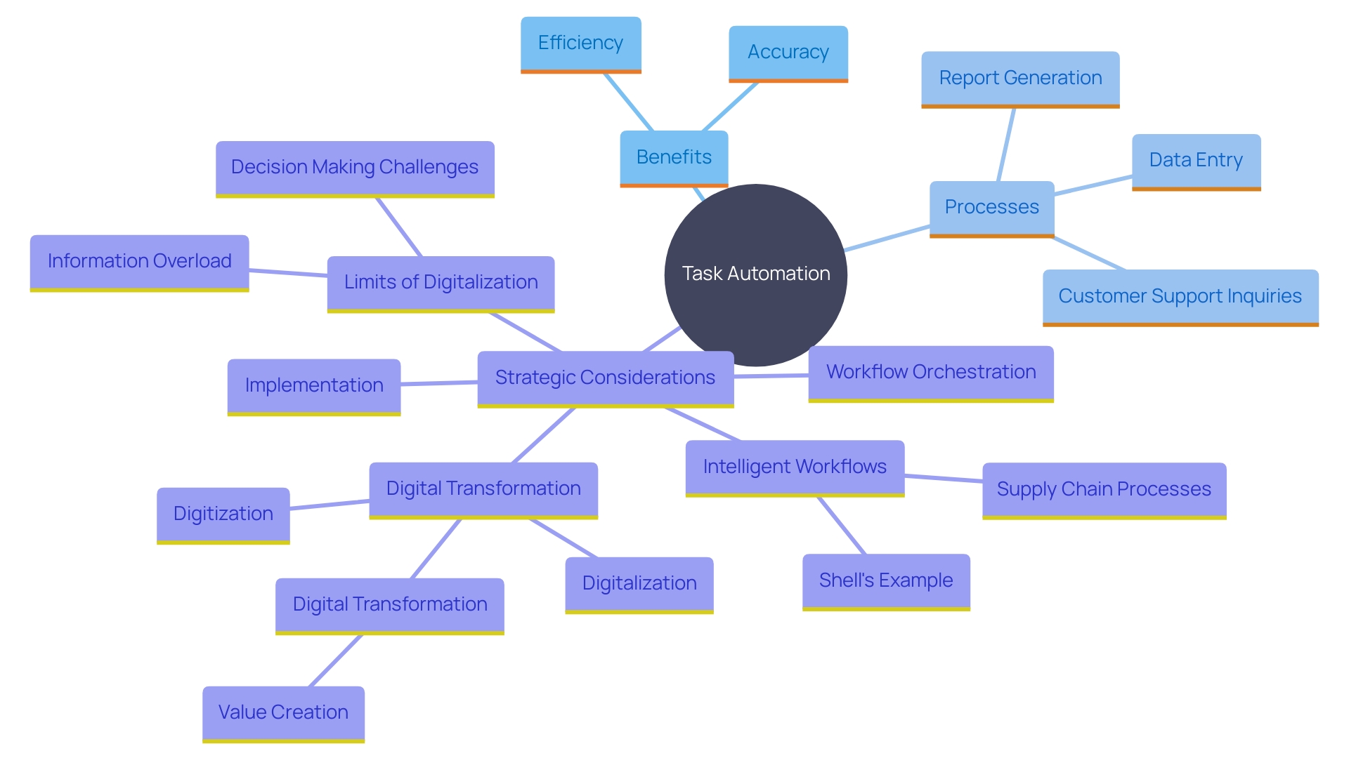 This mind map illustrates the key areas and processes that can be automated within an organization, highlighting the benefits and considerations for each area.