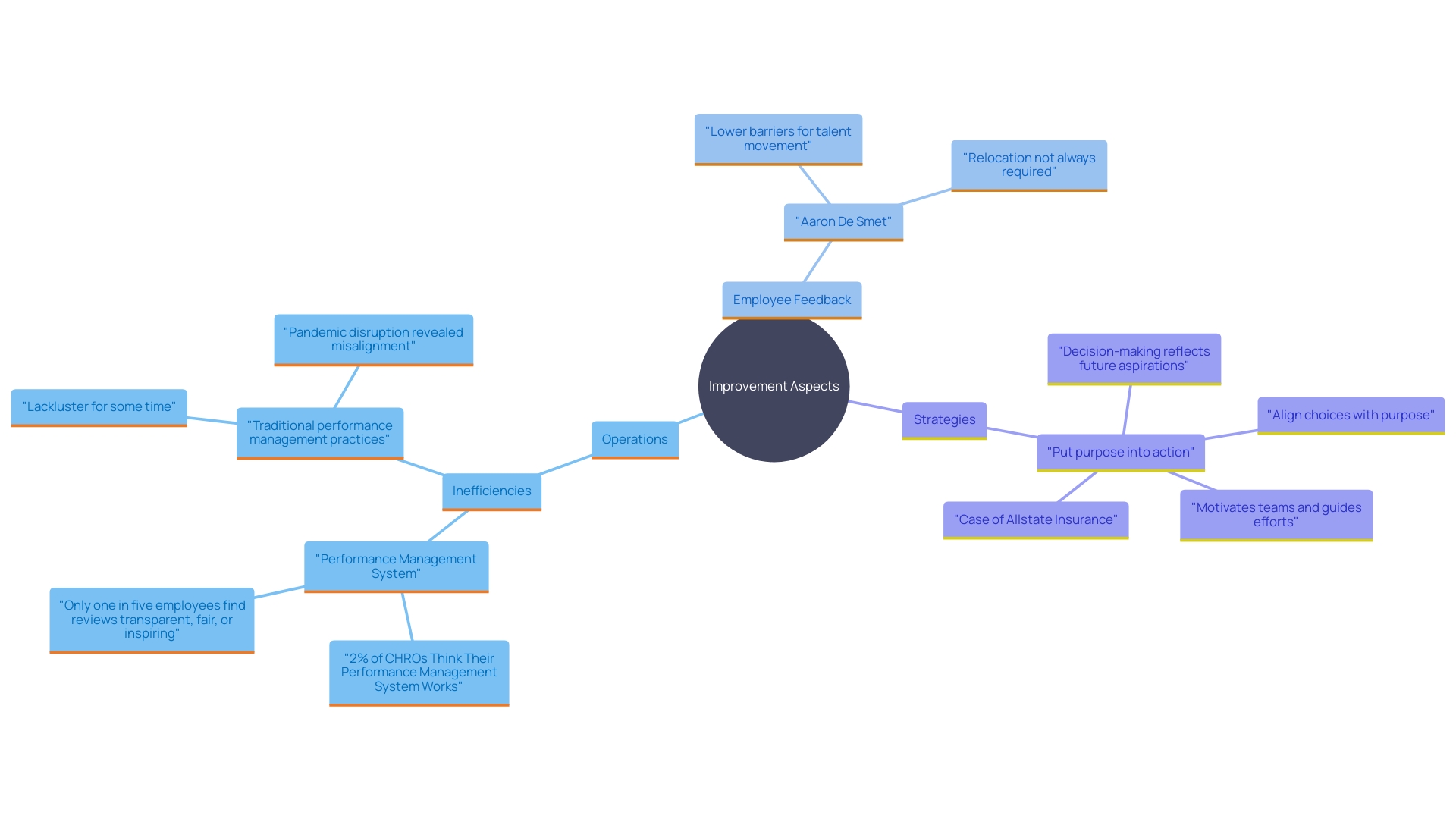 This mind map illustrates the key areas identified for improvement within an organization, including inefficiencies, employee feedback, and operational efficiency strategies. It highlights the relationships between these concepts and their impact on overall performance.