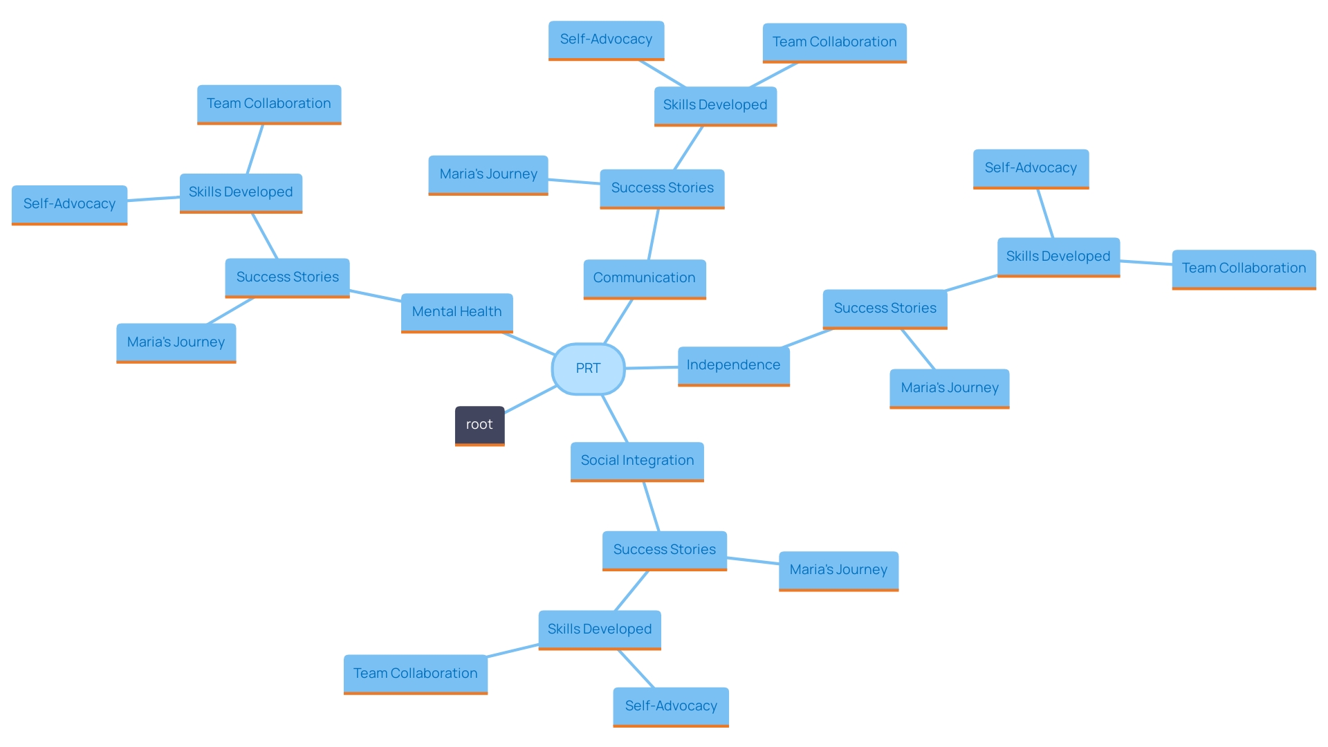 This mind map illustrates the key areas impacted by Pivotal Response Training (PRT) in the lives of youth with disabilities, showcasing their transformative success stories.