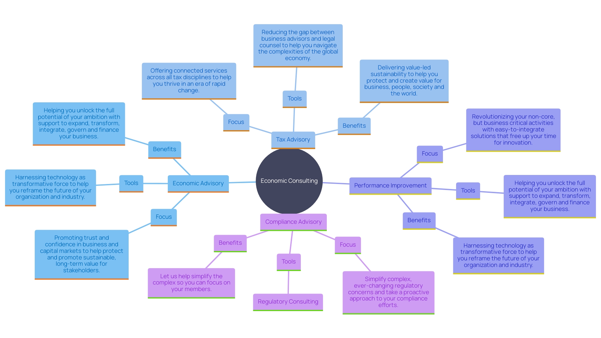 This mind map illustrates the key areas of bookkeeping and economic consulting services, highlighting their interconnections and importance for organizational success.