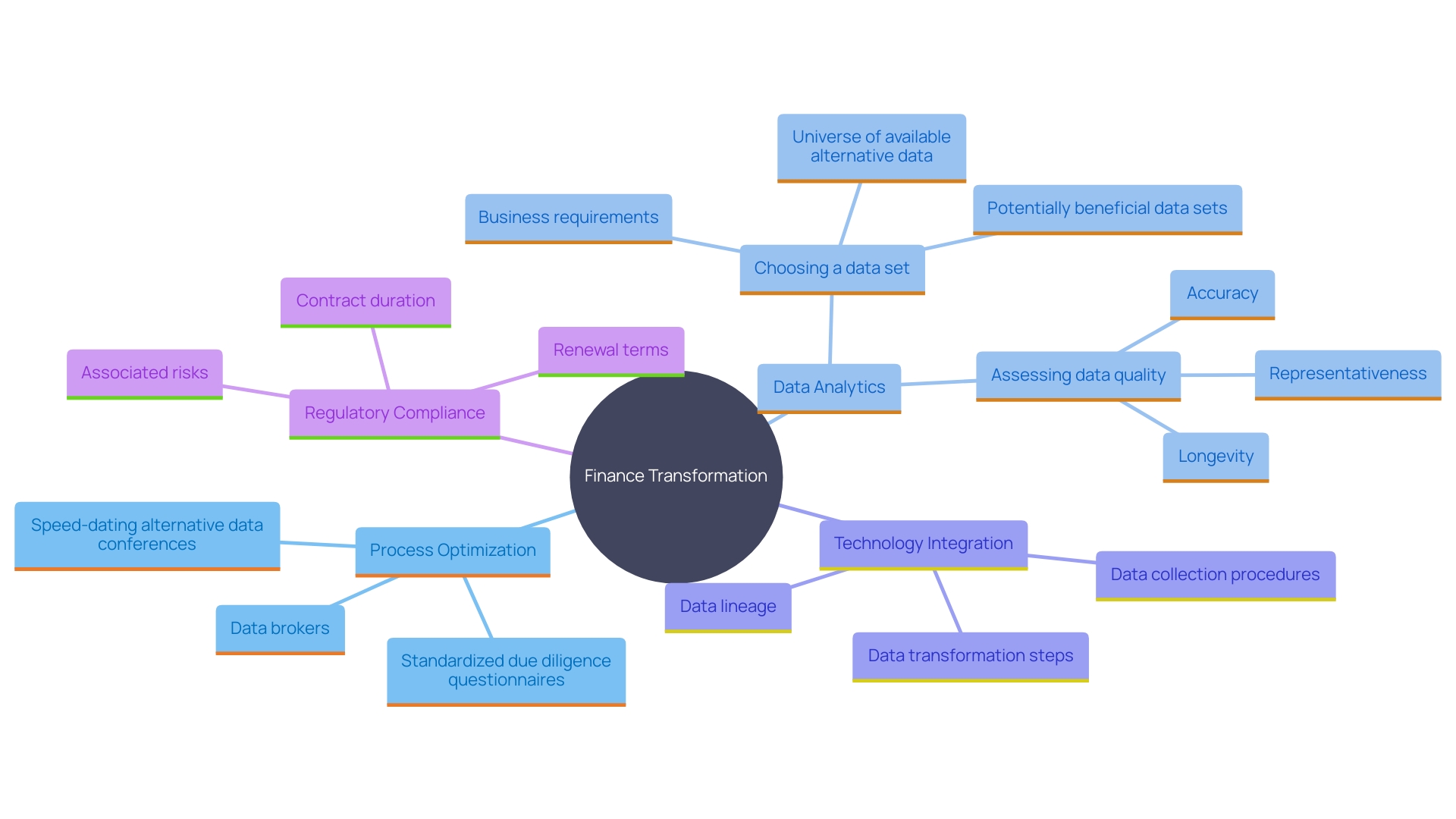 This mind map illustrates the key areas of finance transformation that enhance a company's management capabilities, including process optimization, data analytics, technology integration, and regulatory compliance. Each branch represents a critical component that contributes to overall organizational efficiency and effectiveness.