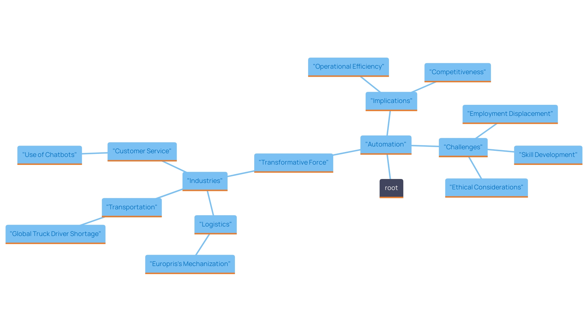 This mind map illustrates the key areas where automation is transforming industries, highlighting specific examples and trends in logistics and customer service.