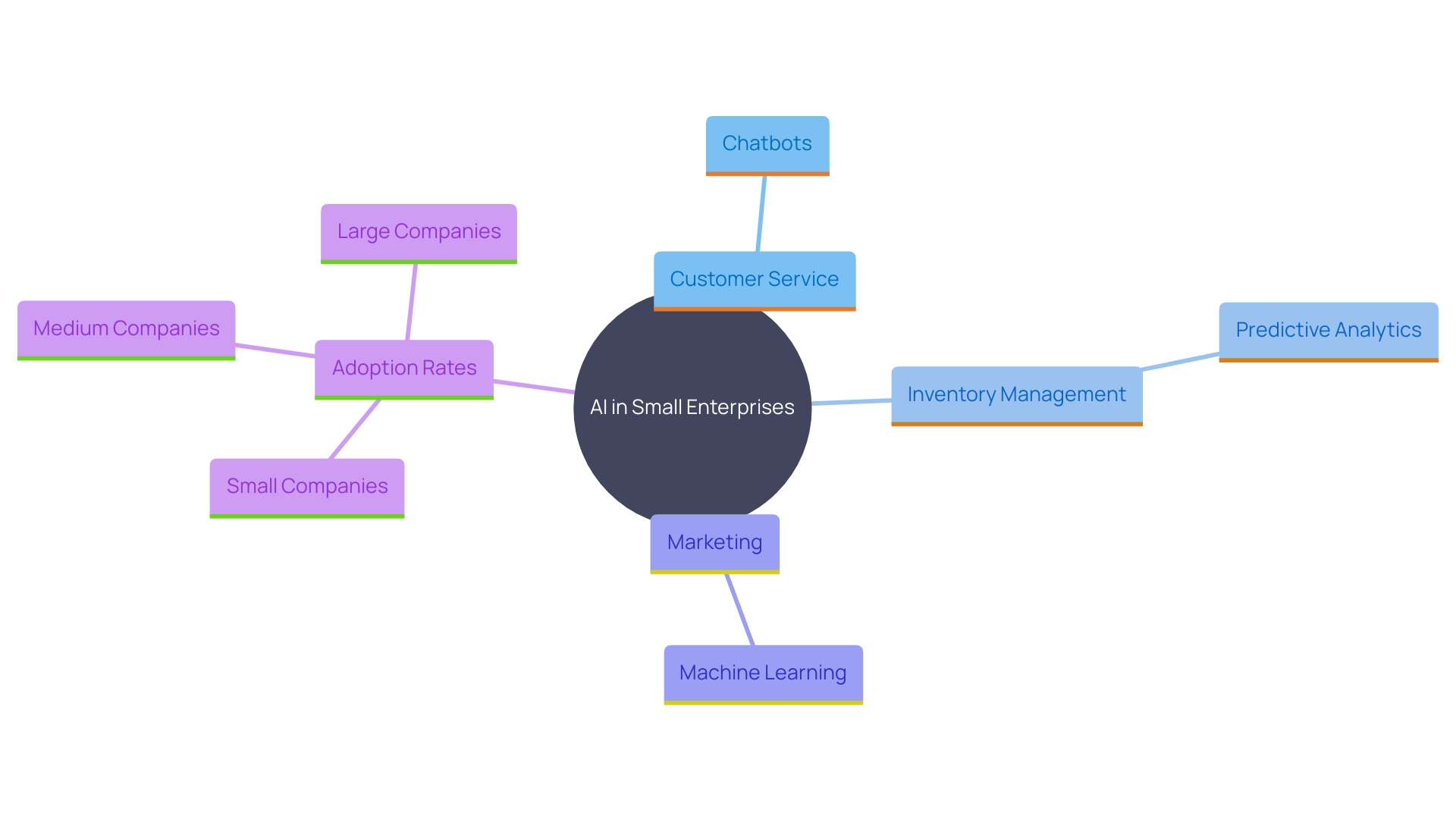 This mind map illustrates the key areas where small enterprises can leverage AI technologies to transform their operations. It highlights specific applications such as customer service automation, inventory management, and personalized marketing strategies, along with the benefits and examples of successful implementation.