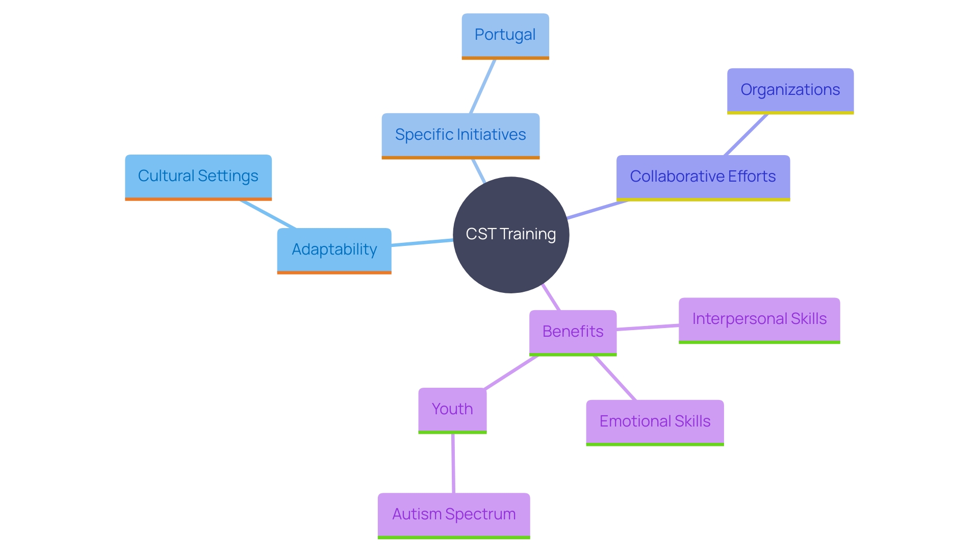 This mind map illustrates the key aspects and benefits of CST Training across different regions and educational contexts, emphasizing its adaptability and impact on youth development.