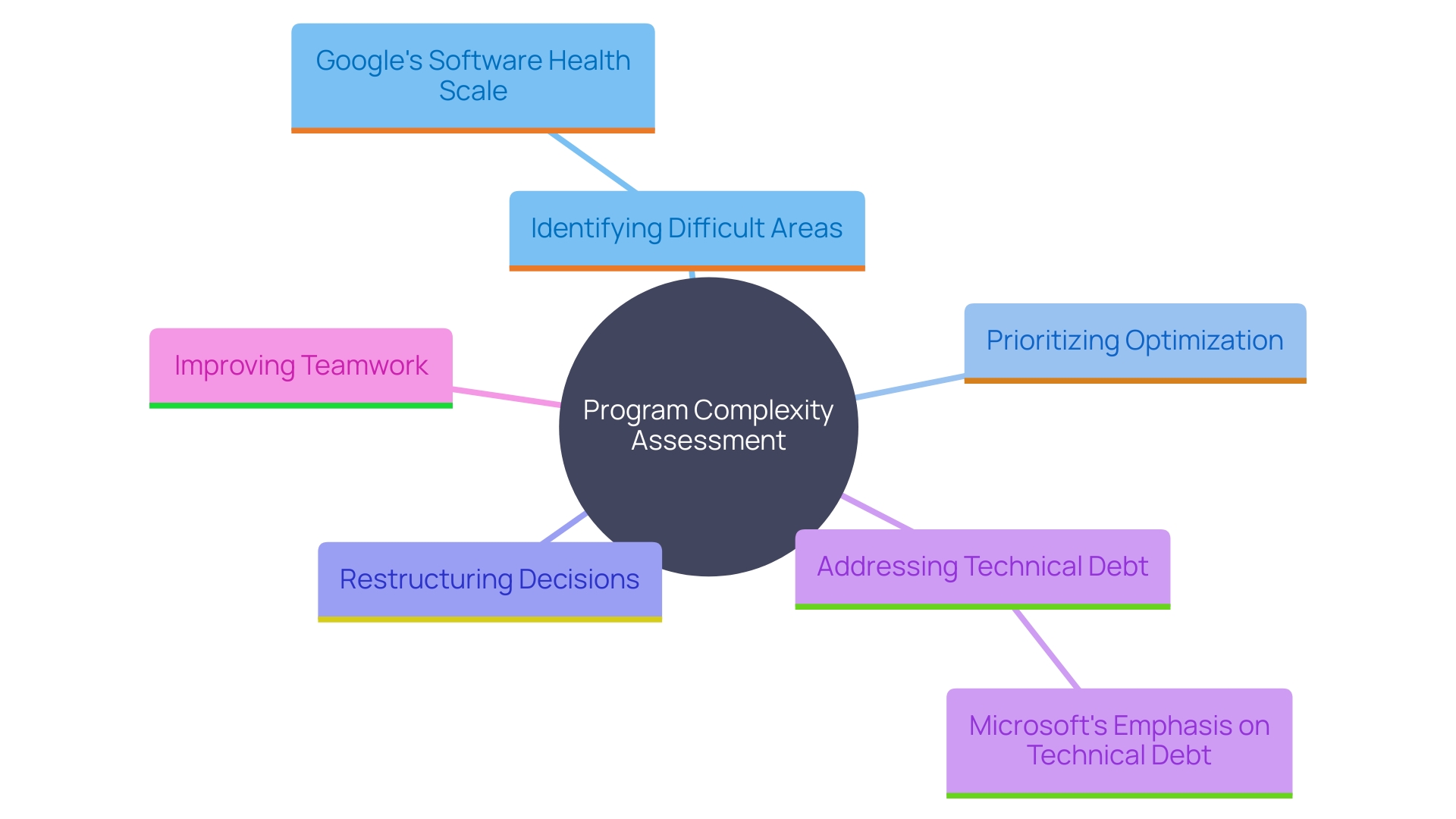 This mind map illustrates the key aspects of assessing program complexity, highlighting its benefits such as identifying difficult areas, aiding in restructuring decisions, and enhancing teamwork through shared terminology.