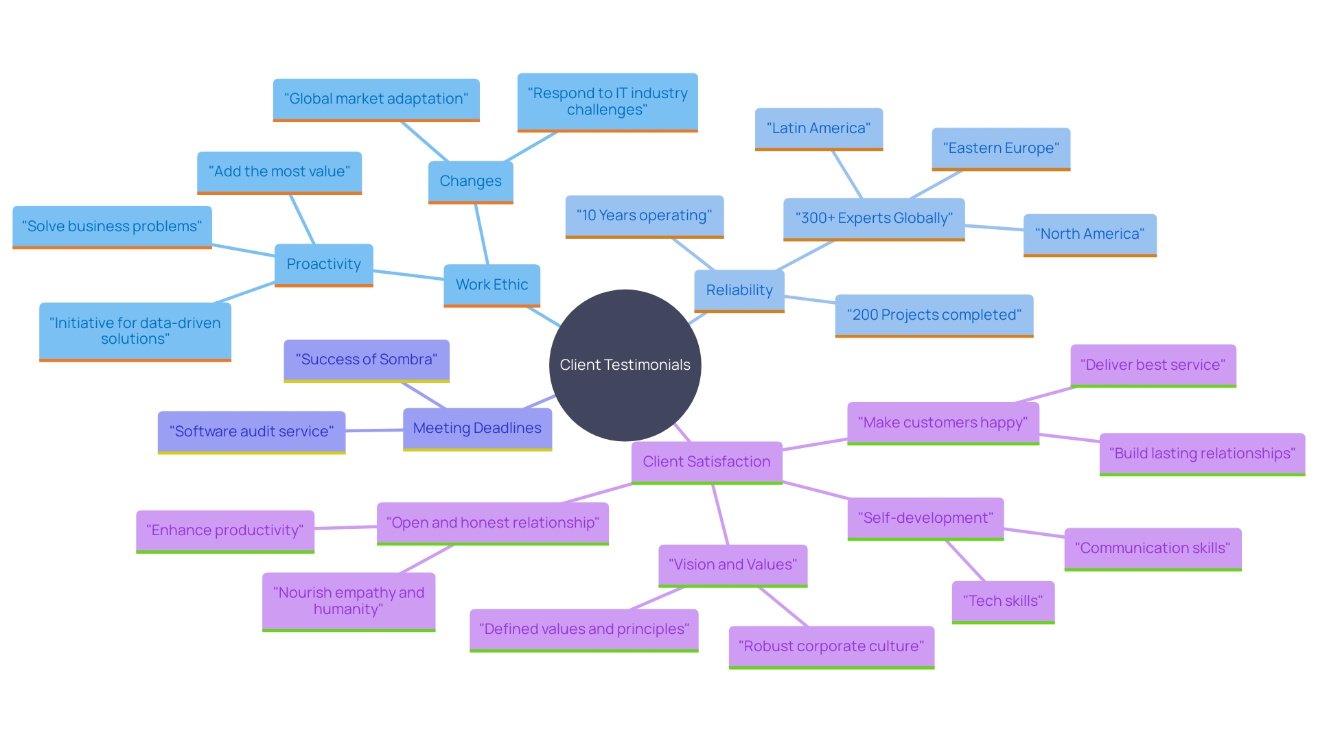 This mind map illustrates the key aspects of client testimonials and their importance in evaluating a programmer's work. It highlights factors such as work ethic, reliability, and ability to meet deadlines, along with the significance of platforms for gathering insights.