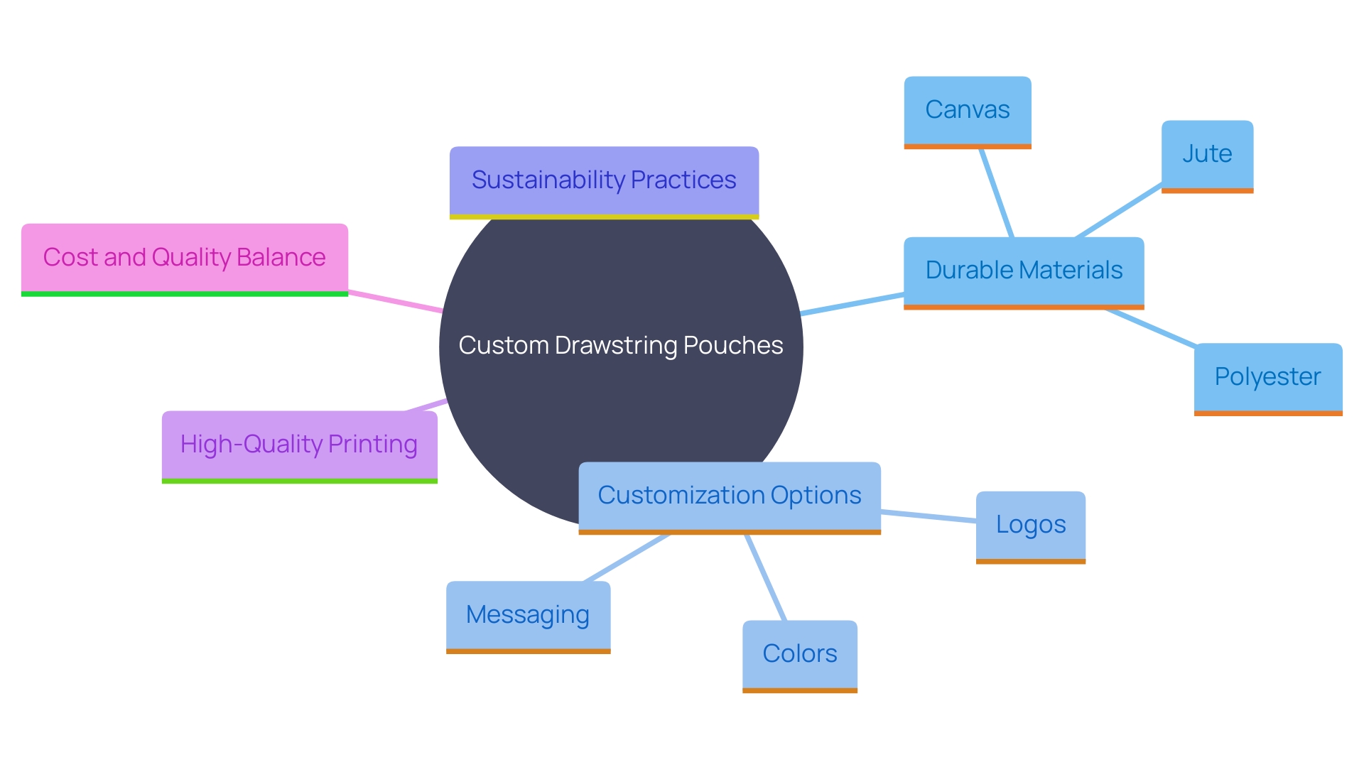 This mind map illustrates the key aspects of custom drawstring pouches as promotional tools, highlighting their materials, customization options, sustainability, quality, and cost-effectiveness.