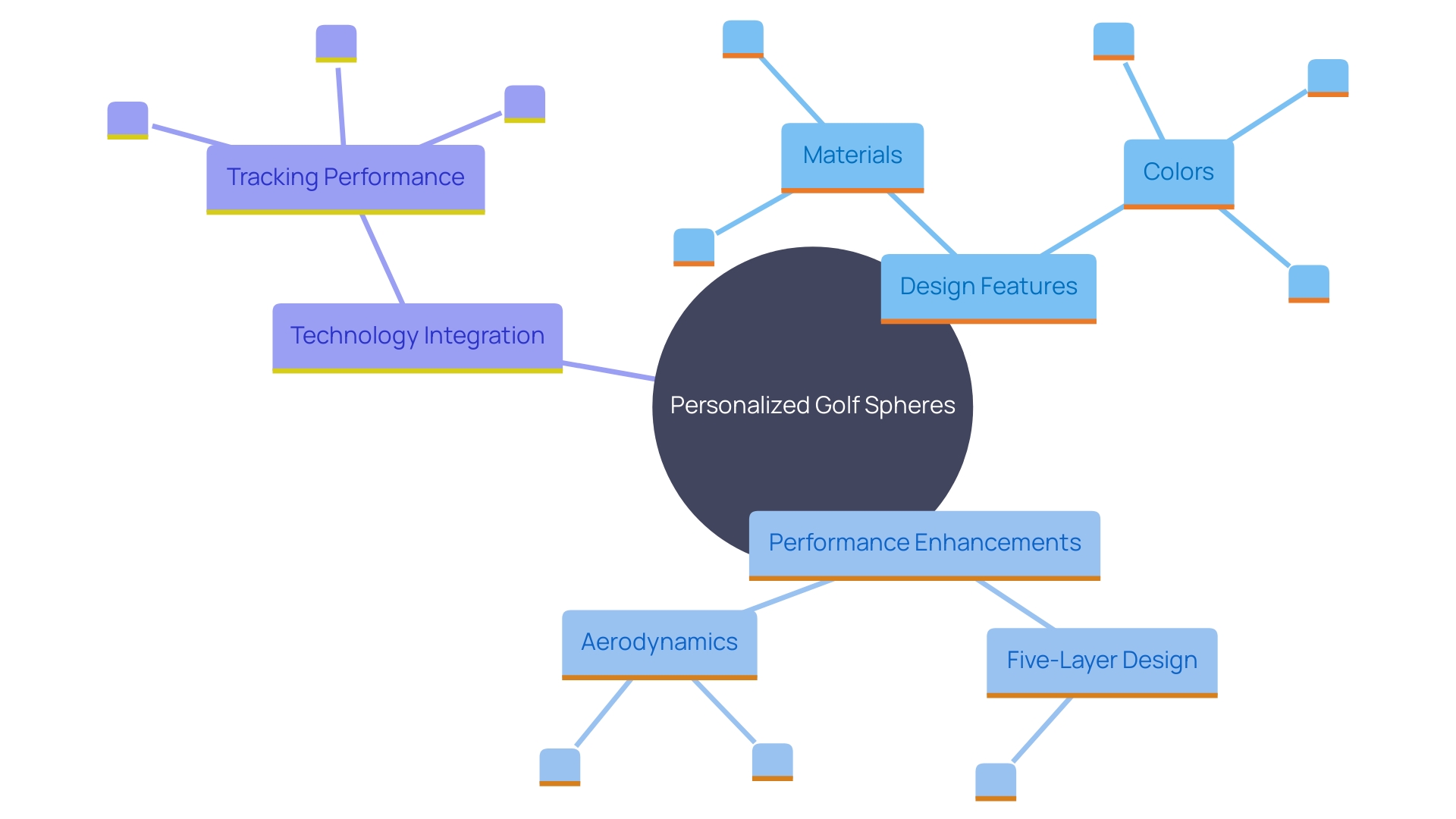 This mind map illustrates the key aspects of designing personalized golf spheres, highlighting the relationship between customization, performance attributes, and technology integration.