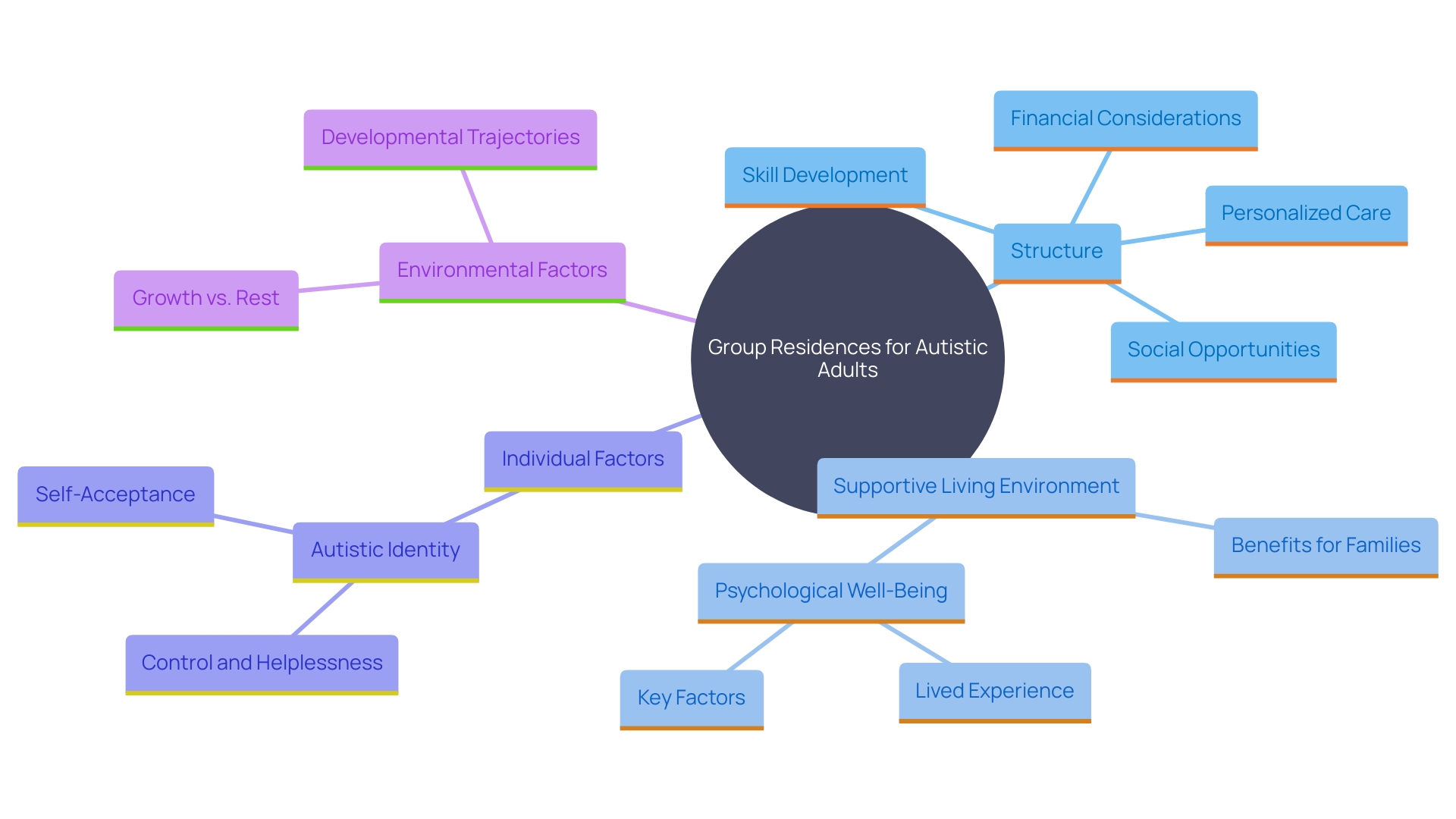 This mind map illustrates the key aspects of group residences for autistic adults, highlighting their structure, social opportunities, skill development, personalized care, and financial considerations. Each branch represents a vital component that contributes to the overall effectiveness and appeal of these communal living environments.