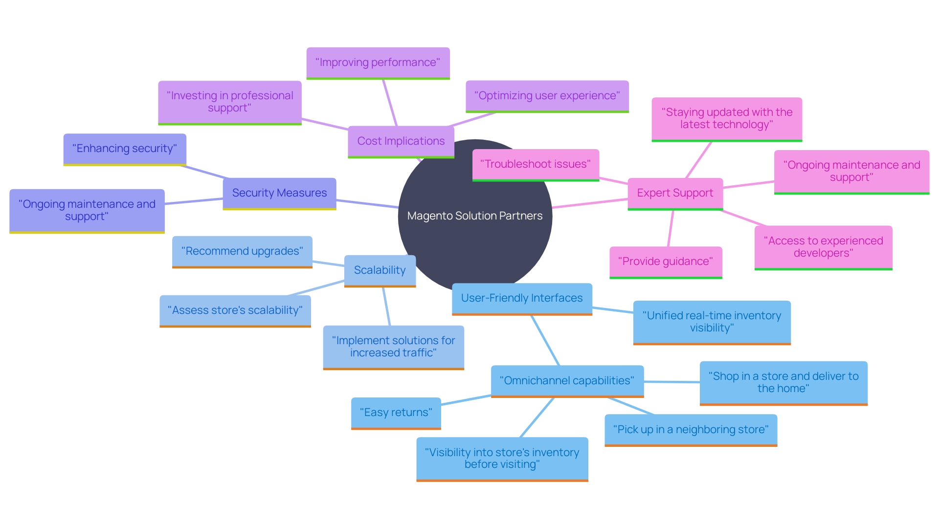 This mind map illustrates the key aspects of Magento Solution Partners and their impact on e-commerce businesses. It highlights the interconnections between various factors such as user experience, scalability, security, cost considerations, and expert support services.