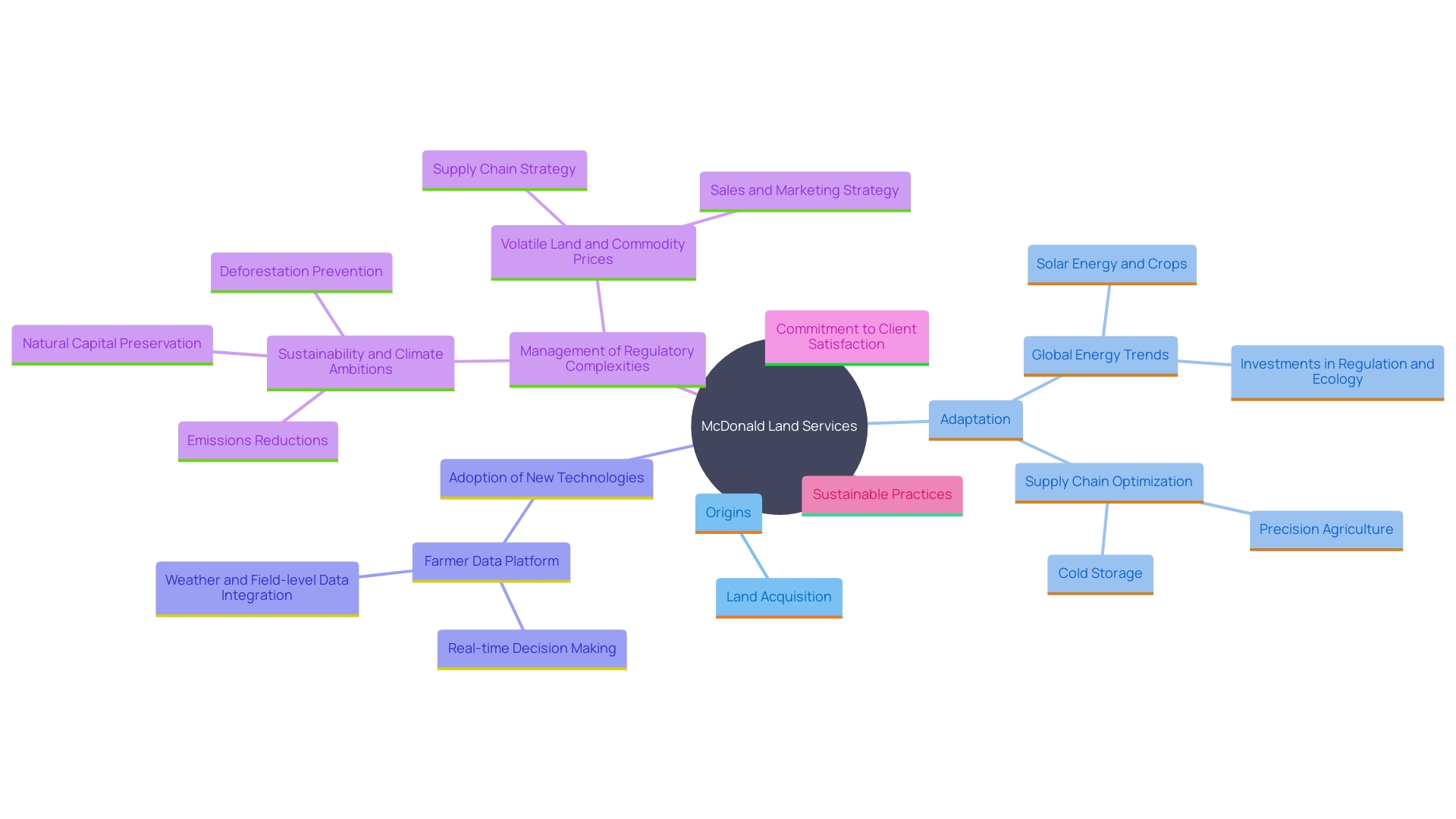 This mind map illustrates the key aspects of McDonald Land Services' evolution and strategic focus within the oil and gas sector. It highlights the company's foundational role, adaptation to industry changes, technological innovations, and strategic growth initiatives.