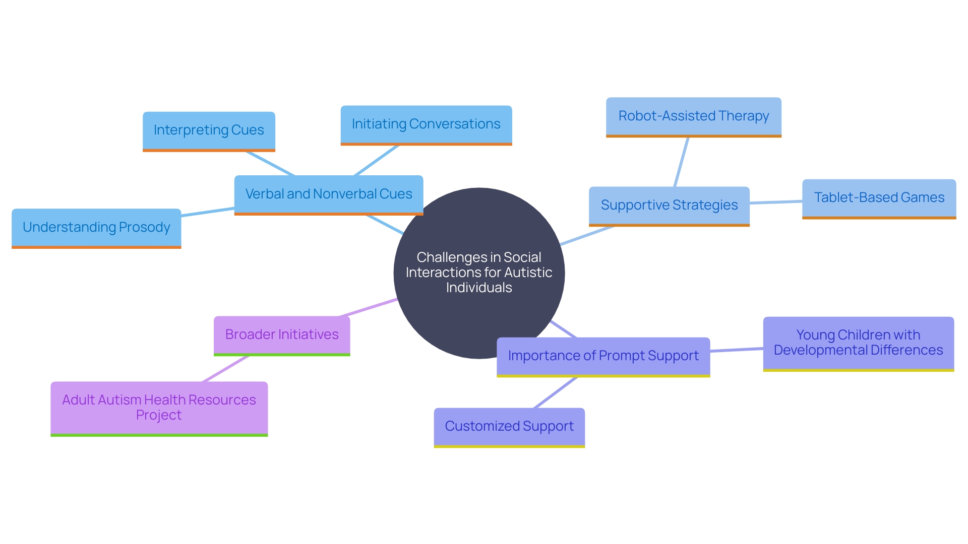 This mind map illustrates the key aspects of social interaction difficulties faced by autistic individuals and potential support strategies.