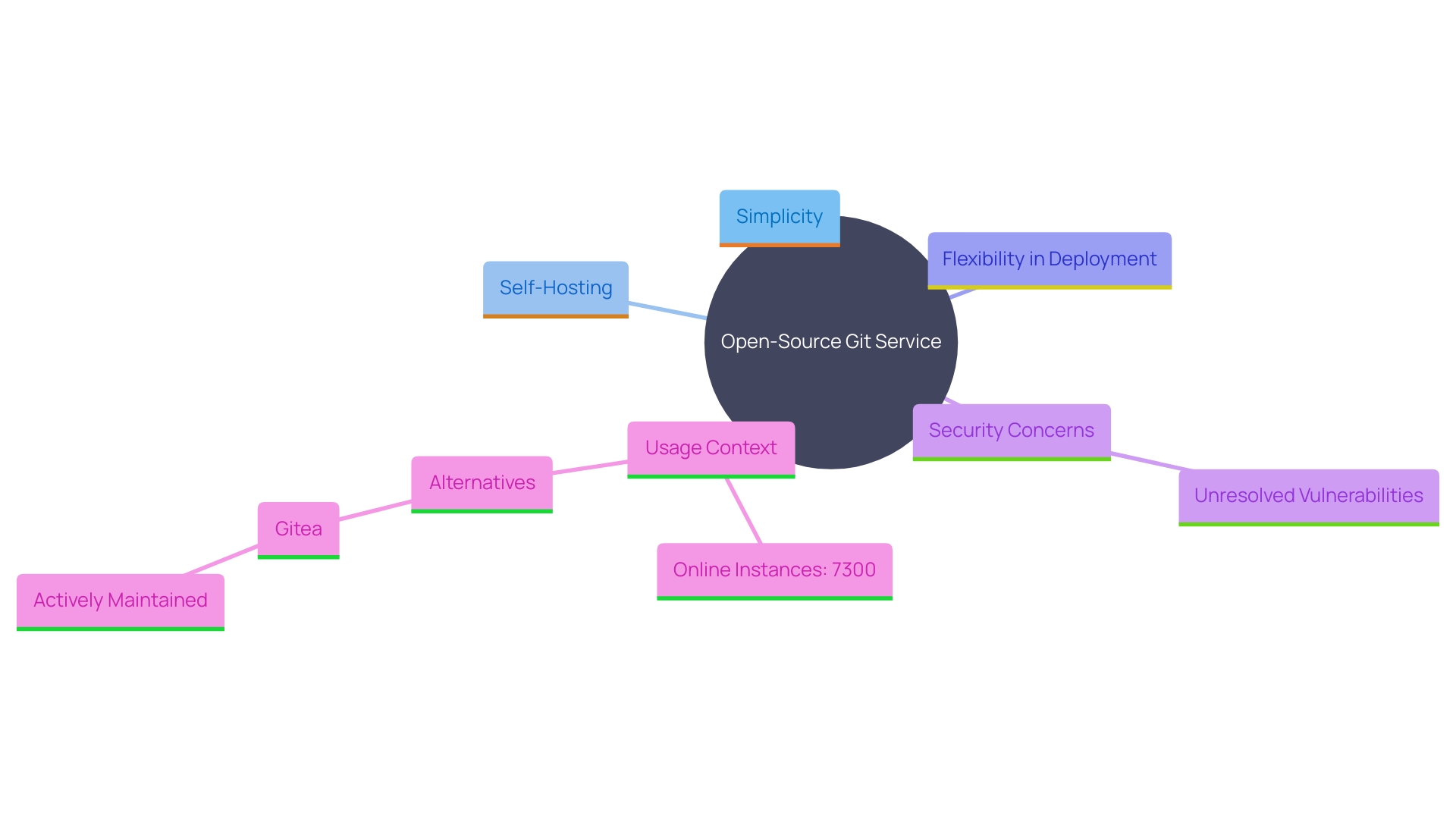 This mind map illustrates the key aspects of the open-source Git service, including its benefits, vulnerabilities, and alternatives.