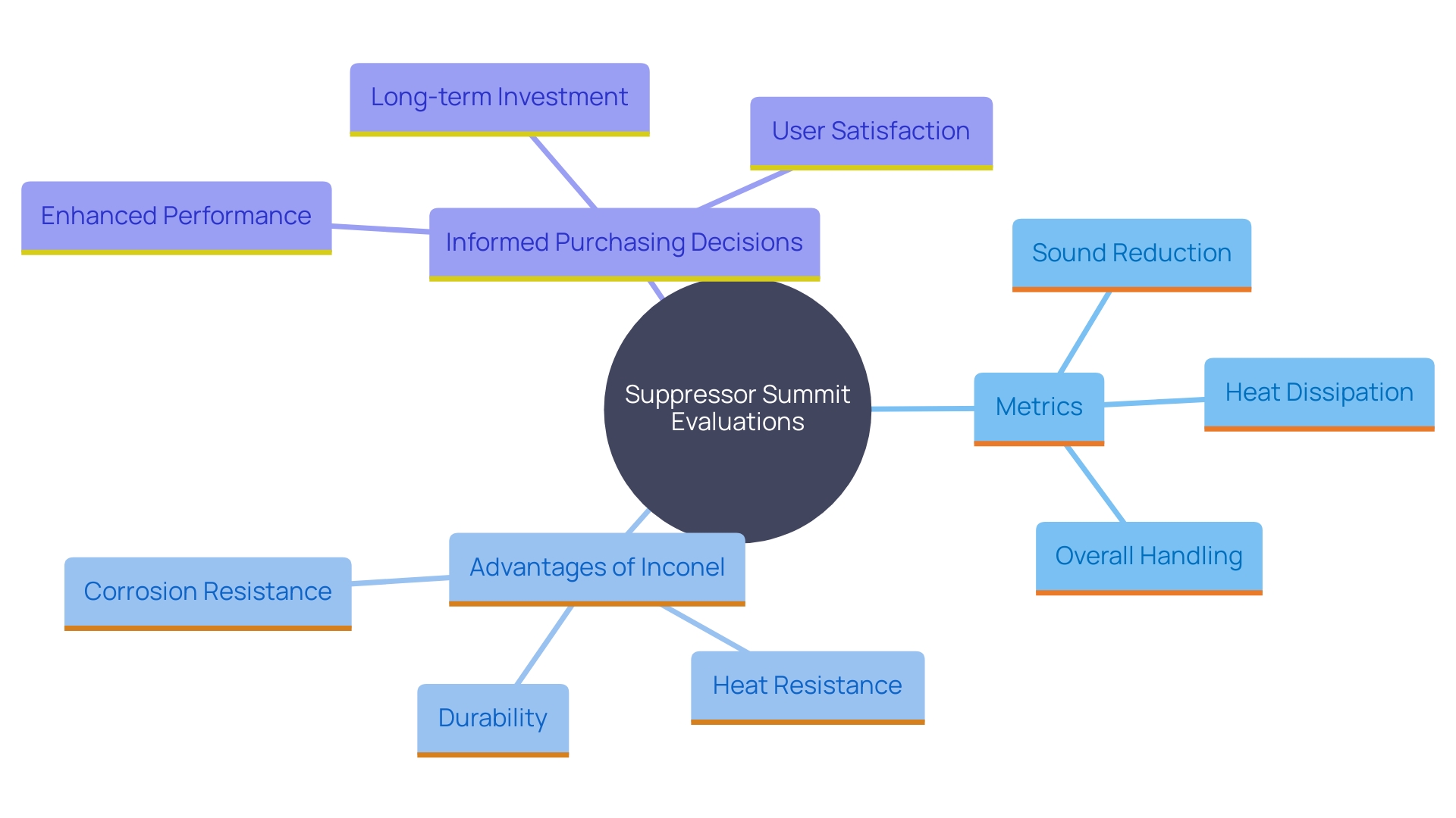 This mind map illustrates the key aspects of the practical evaluations conducted at the Suppressor Summit, showcasing the effectiveness of Inconel devices. It highlights the main evaluation metrics, the benefits of the alloy, and the implications for prospective users.