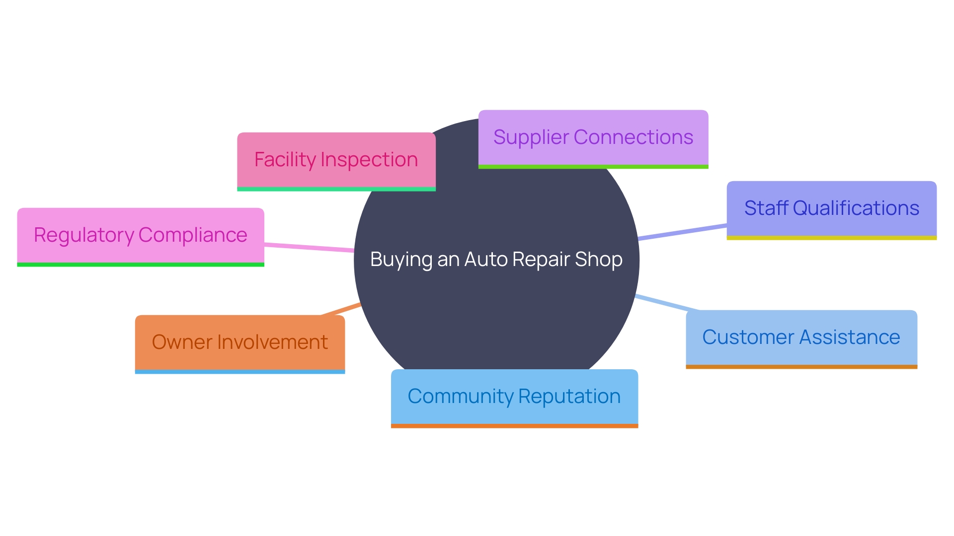 This mind map illustrates the key aspects to consider when buying an auto repair shop business, highlighting the interconnected factors that influence a successful purchase decision.