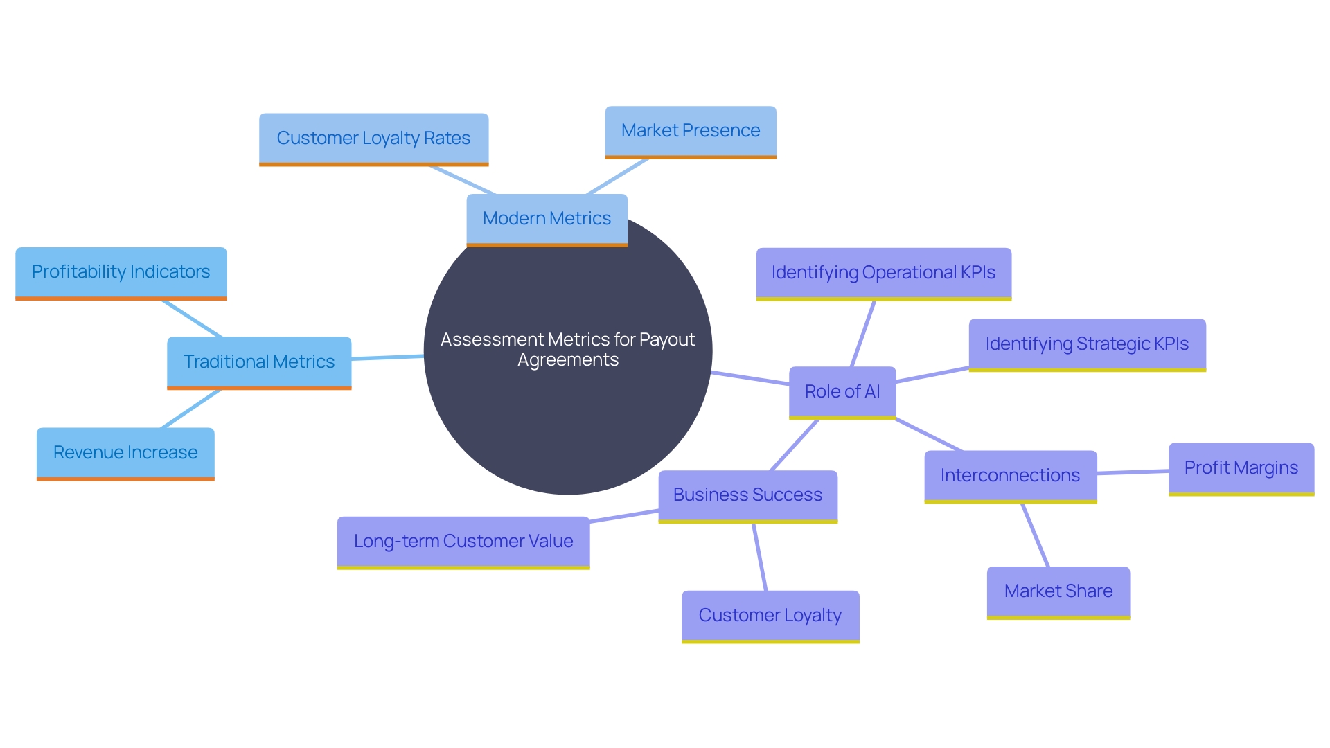 This mind map illustrates the key assessment metrics for payout agreements, highlighting their relationships and importance in evaluating business performance.