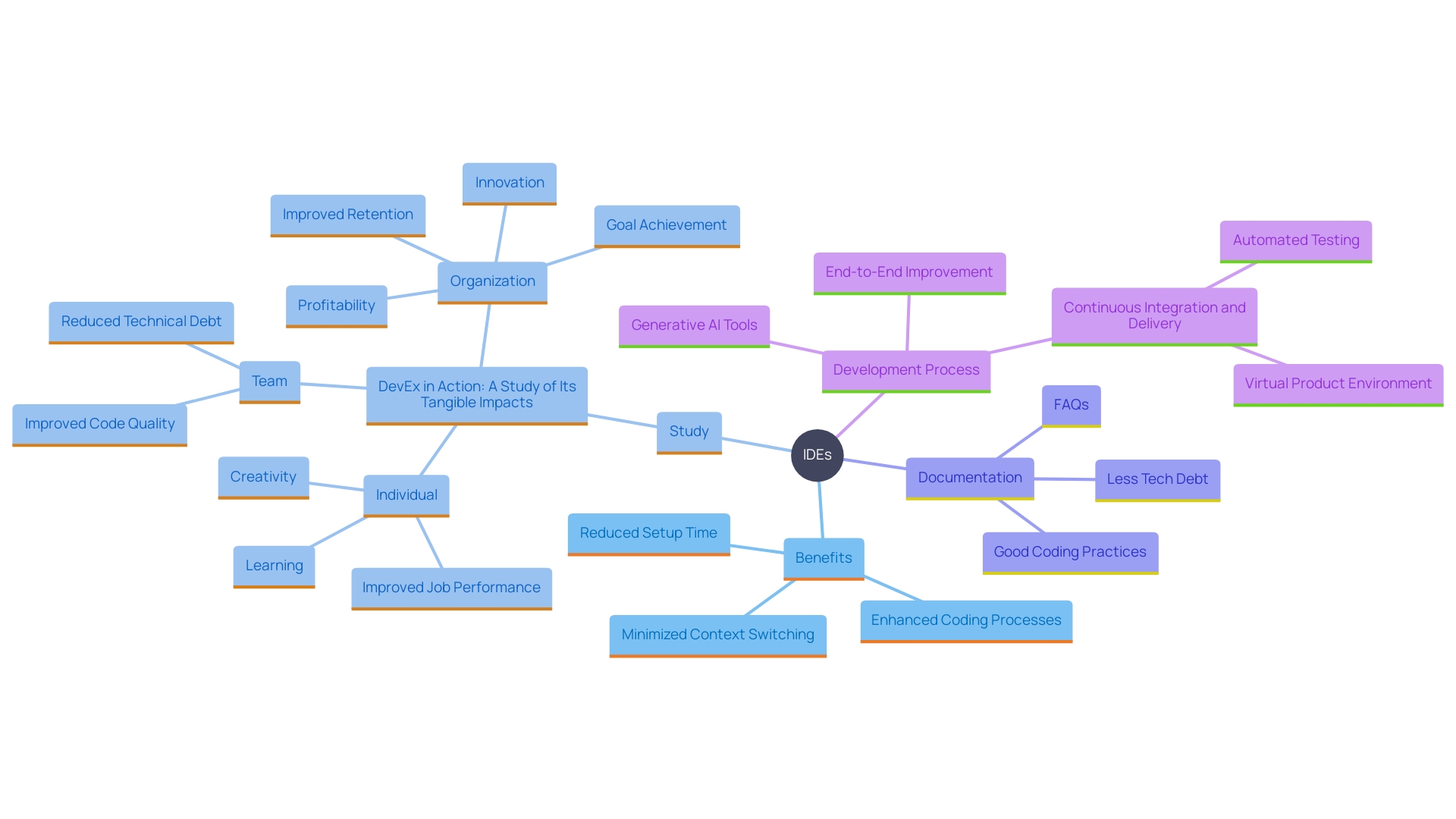 This mind map illustrates the key attributes and benefits of Integrated Development Environments (IDEs) in enhancing software development productivity. It highlights how IDEs consolidate tools and improve workflow efficiency through features like smart code recommendations and real-time error identification.