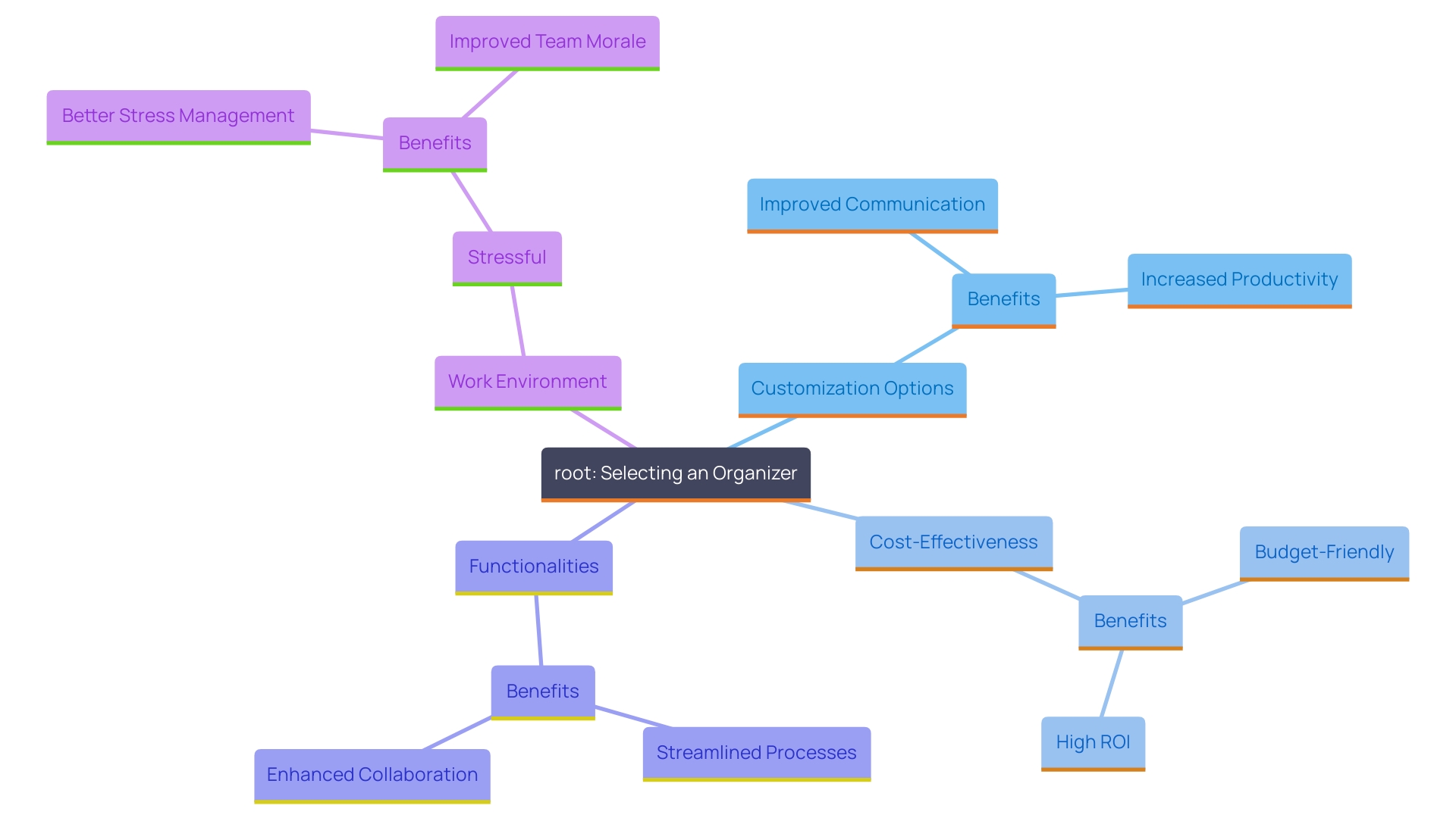 This mind map illustrates the key attributes and benefits of selecting a complimentary organizer for enhancing group productivity. It highlights different organizer types, their functionalities, and the impact on employee efficiency.