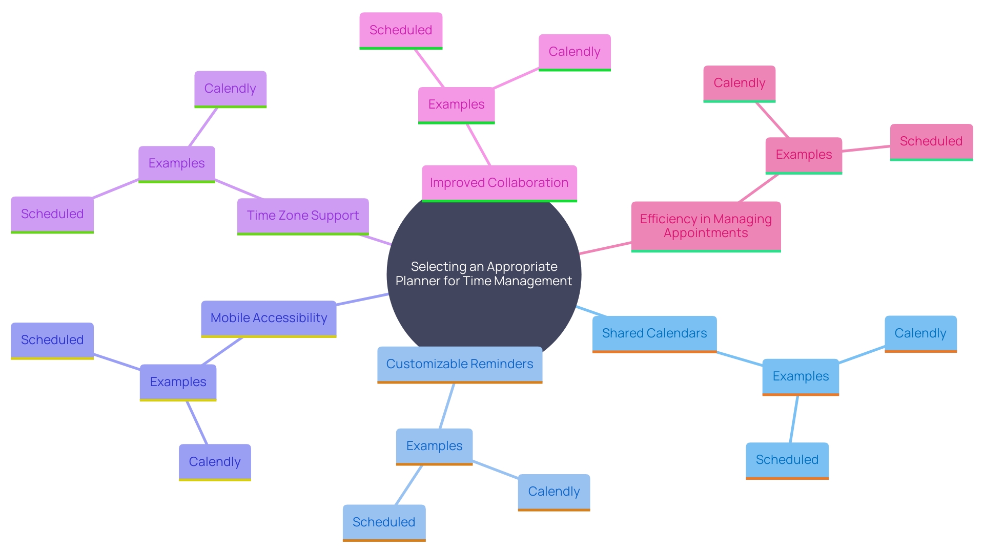 This mind map illustrates the key attributes and benefits of selecting the right planner for effective time management, highlighting features that enhance productivity and collaboration.