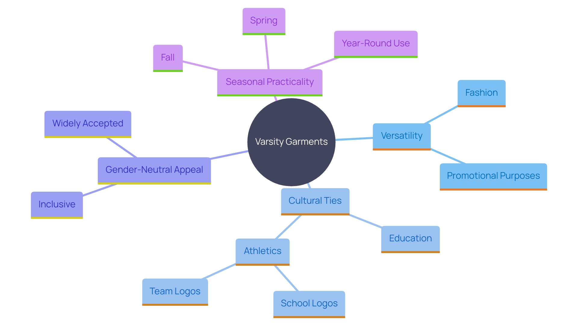 This mind map illustrates the key attributes and cultural significance of varsity garments, highlighting their adaptability, classic design, and connection to tradition.