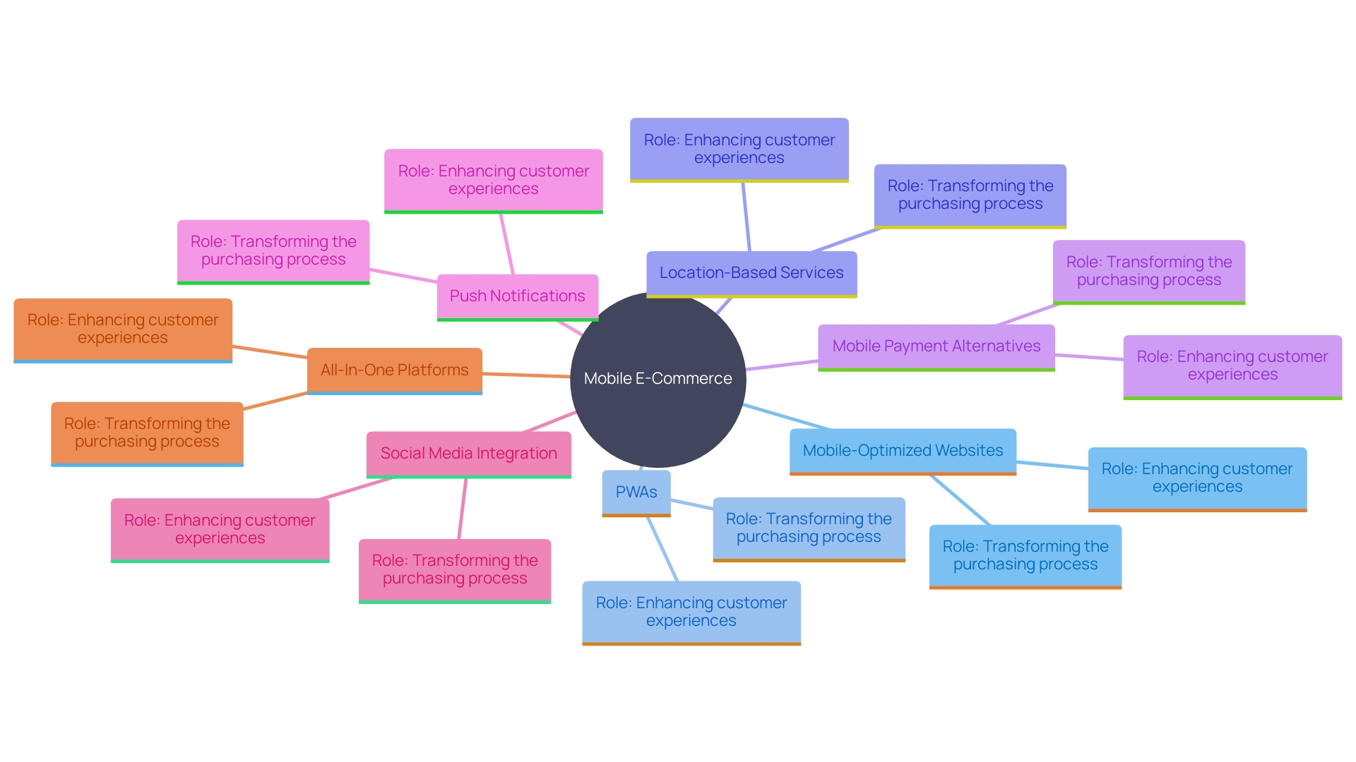 This mind map illustrates the key attributes and innovations in Mobile E-Commerce, highlighting their interconnections and impact on the purchasing process.