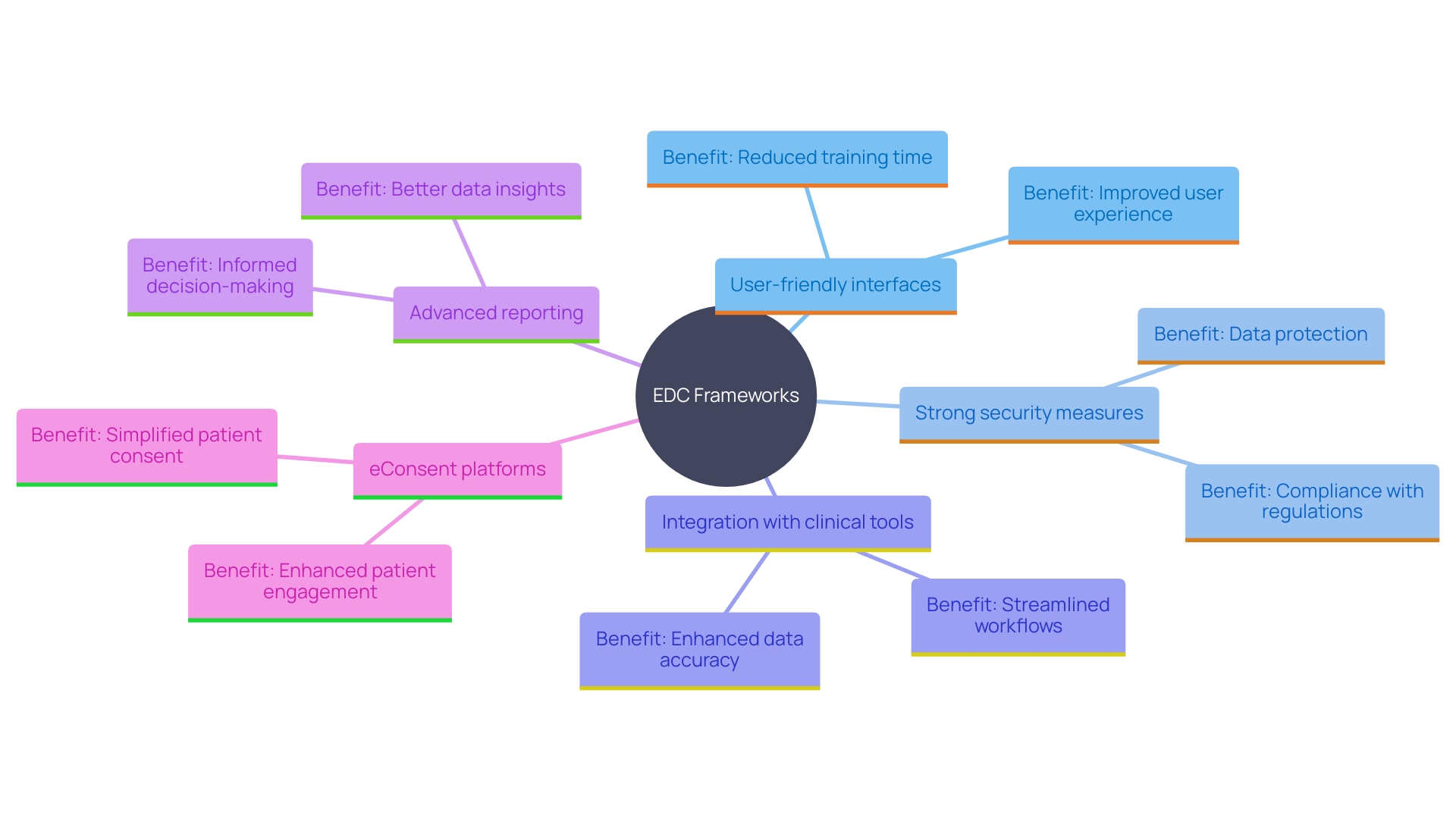 This mind map illustrates the key attributes of efficient Electronic Data Capture (EDC) frameworks and their contributions to enhancing medical studies and research.