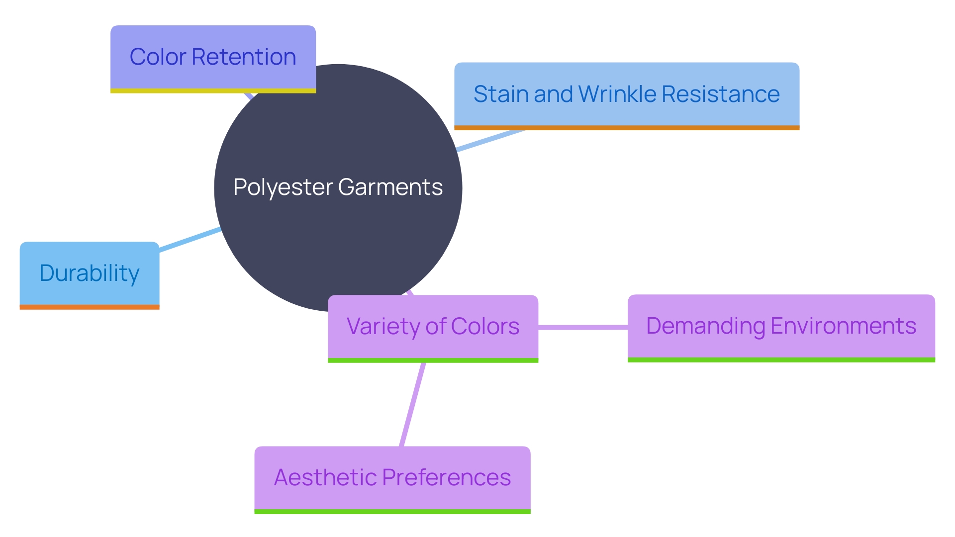 This mind map illustrates the key attributes of polyester garments, highlighting their durability, stain resistance, color retention, and aesthetic appeal. It connects these features to their suitability for various environments such as kitchens and industrial settings.