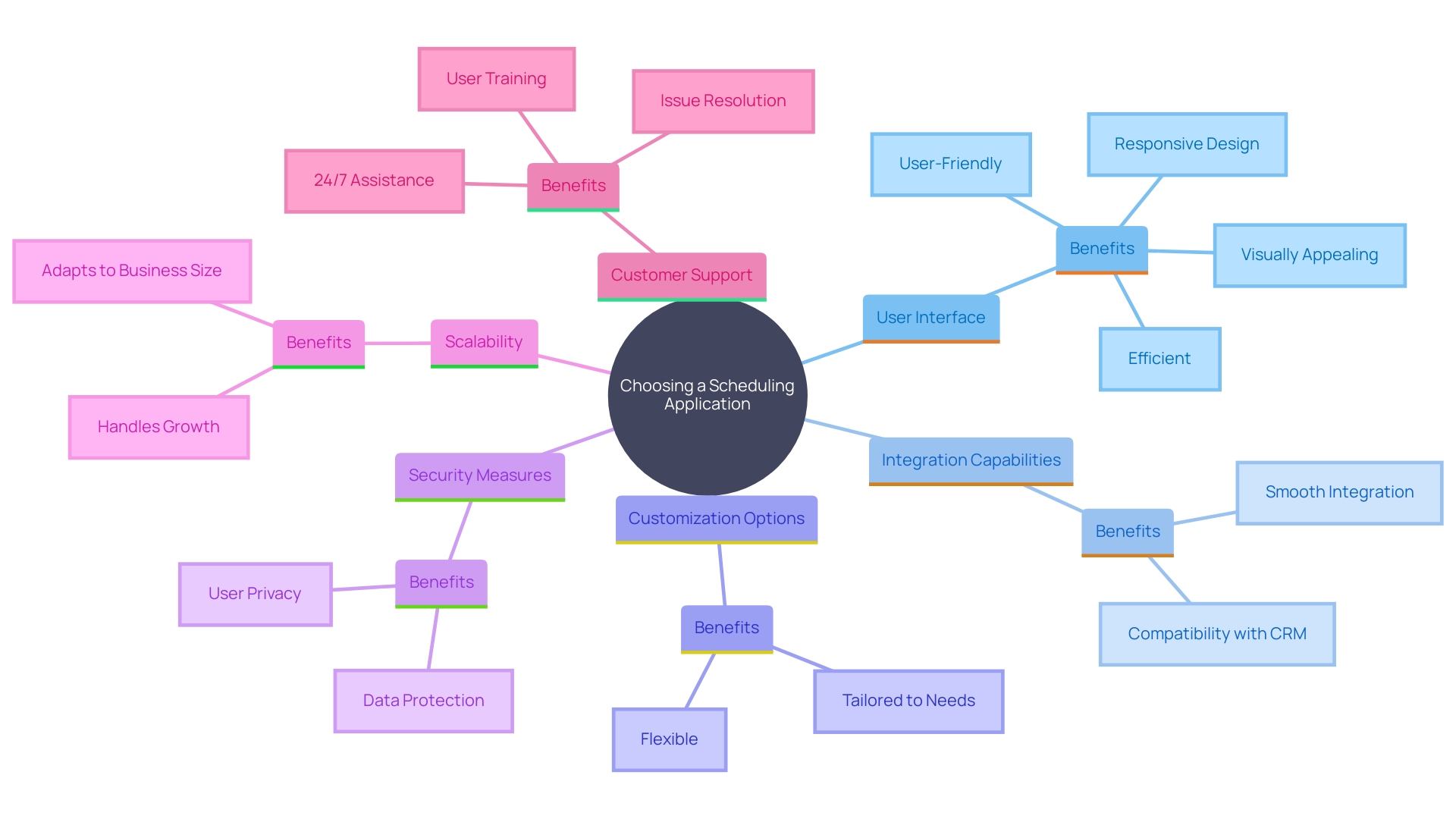 This mind map illustrates the key attributes to consider when selecting a scheduling application, highlighting the relationships between essential features and their benefits.