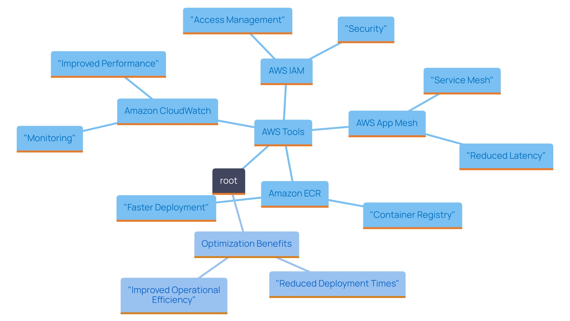 This mind map illustrates the key AWS tools that enhance Kubernetes efficiency and their specific benefits. Each tool branches out to highlight its core functionalities and the impact on deployment and operational efficiency.