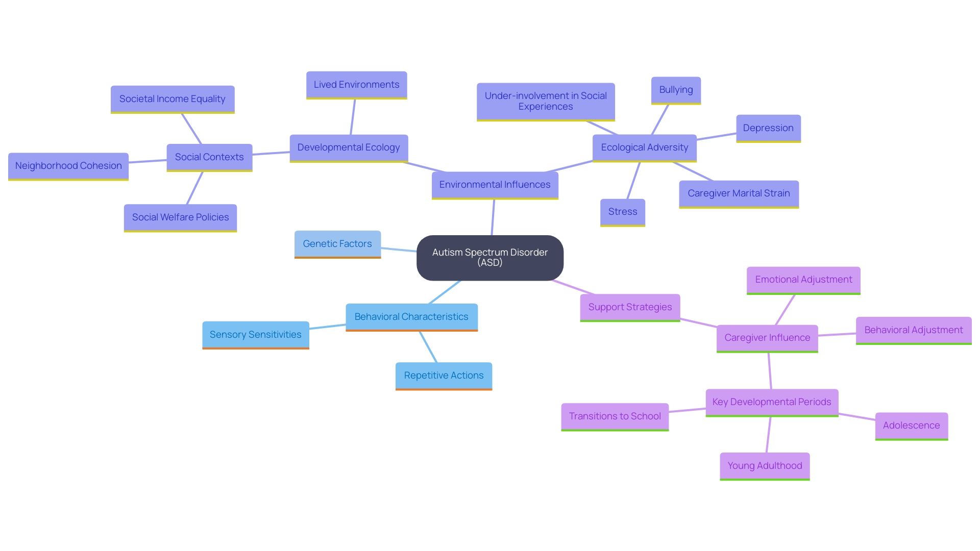 This mind map illustrates the key behavioral characteristics, genetic factors, and environmental influences related to Autism Spectrum Disorder (ASD). Each branch represents a crucial aspect that affects individuals with ASD, enabling caregivers to understand the multifaceted nature of the condition.