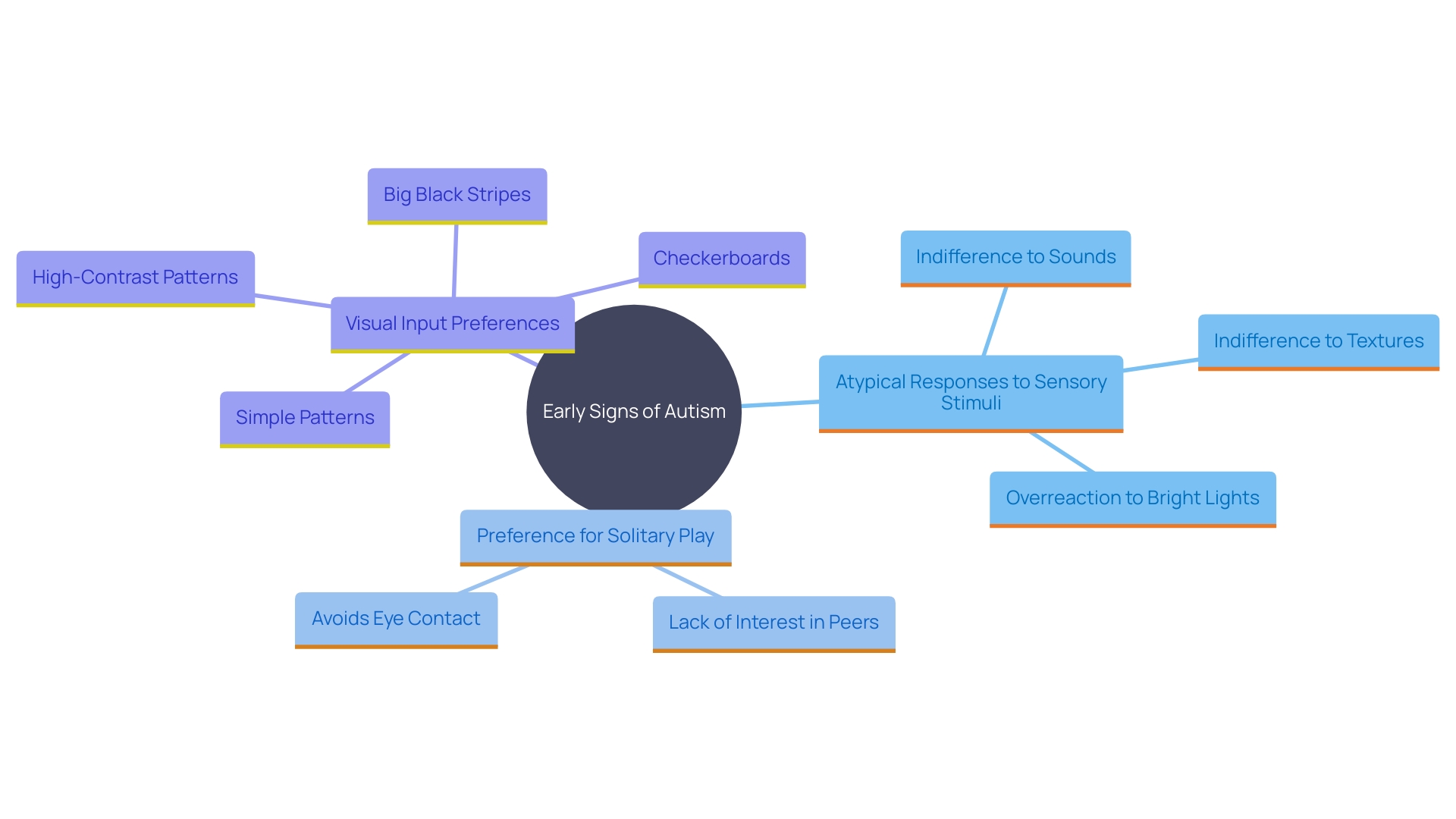 This mind map illustrates the key behaviors and sensory preferences in infants that may indicate early signs of autism, highlighting their developmental significance.