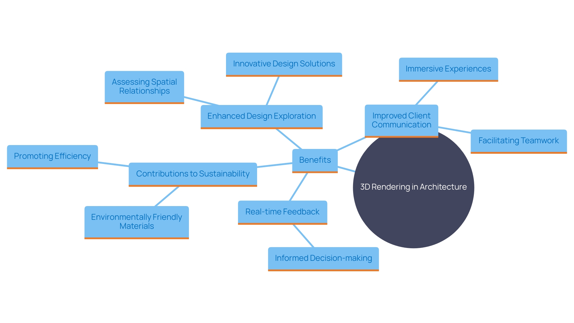 This mind map illustrates the key benefits and applications of 3D rendering in architectural planning, highlighting its impact on design, client interaction, and sustainable practices.