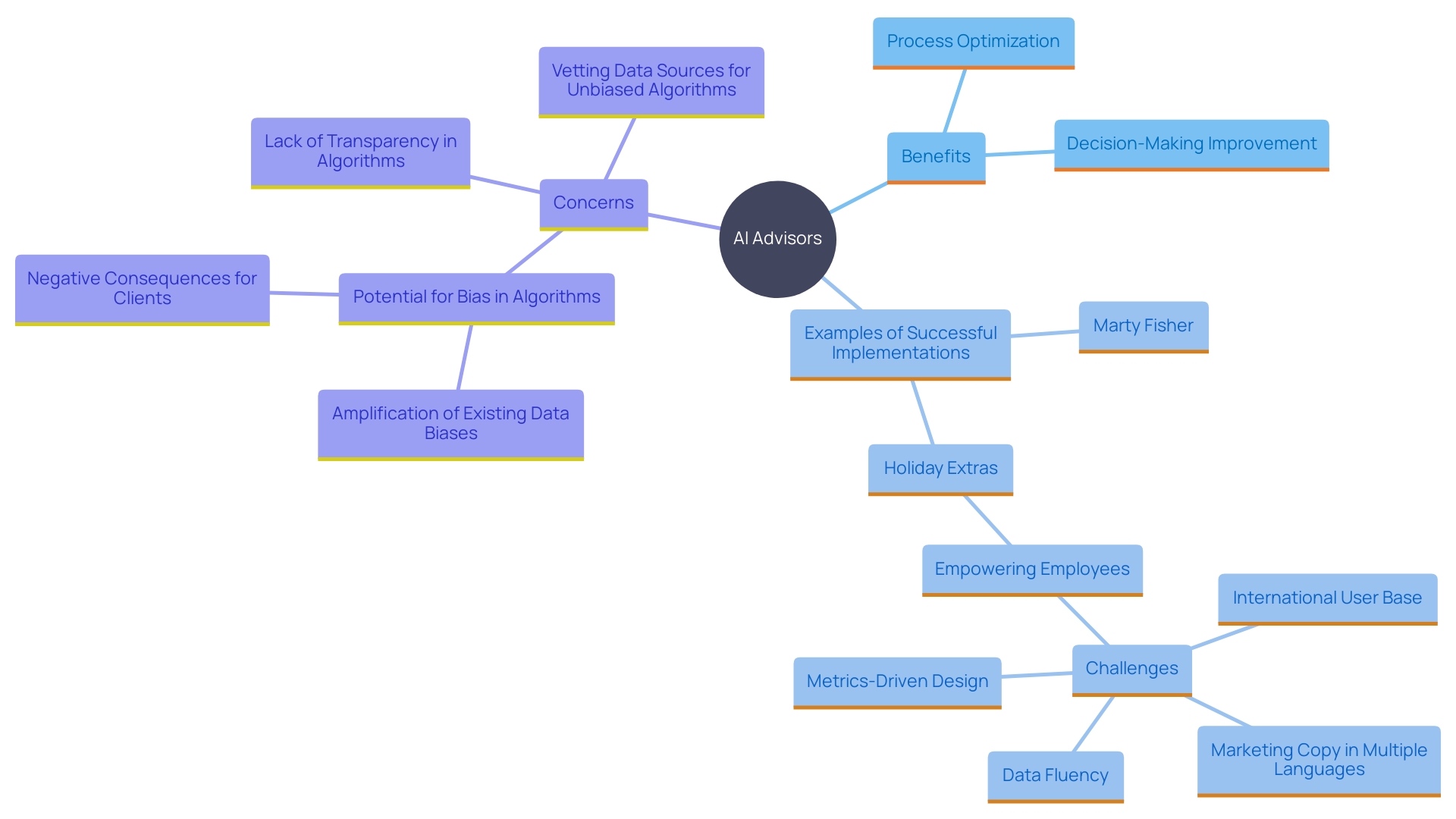 This mind map illustrates the key benefits and applications of AI advisors for small enterprises, showcasing how they optimize processes, enhance decision-making, and foster a data-driven culture.