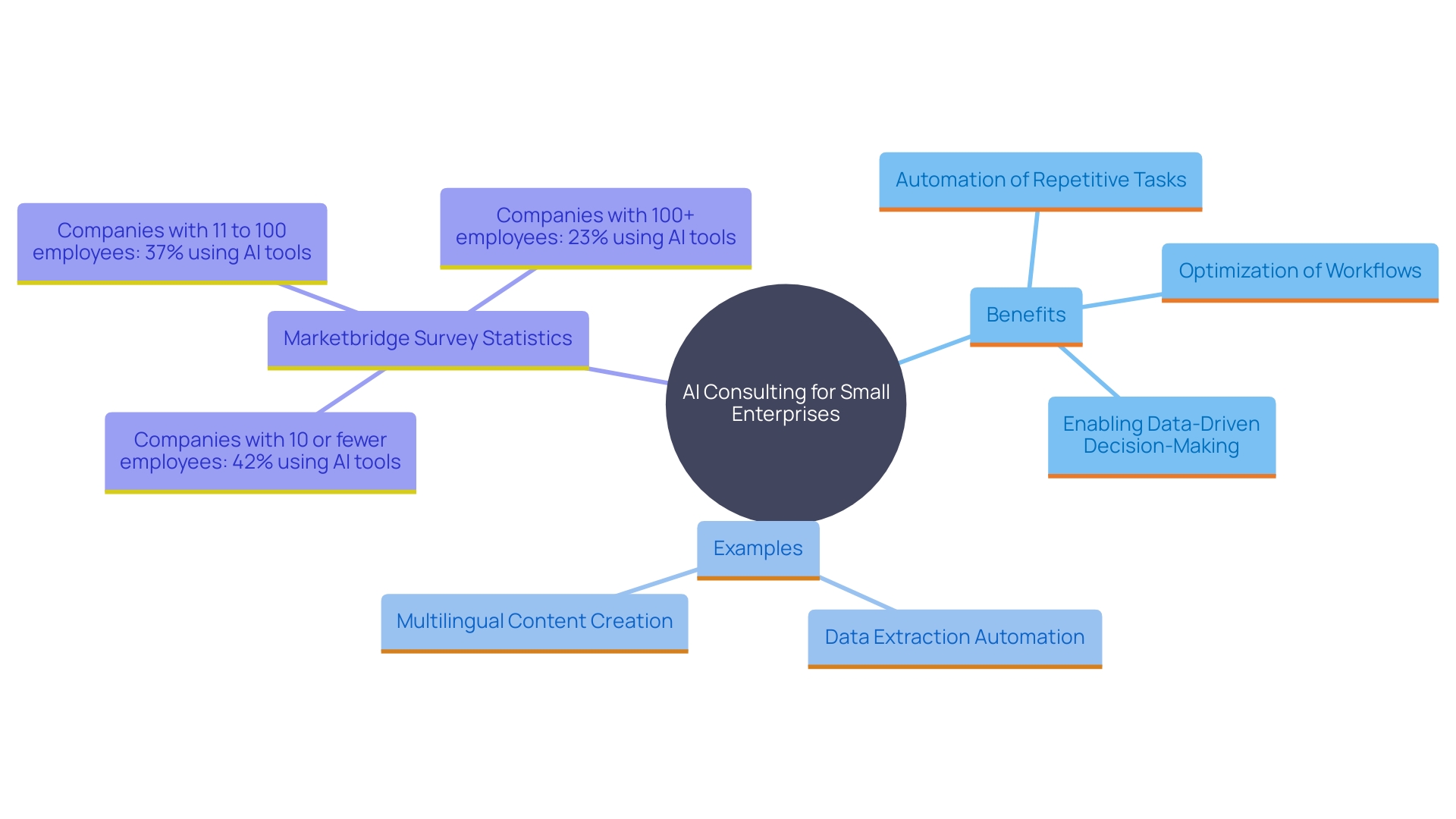 This mind map illustrates the key benefits and applications of AI consulting for small enterprises, highlighting how it enhances operational efficiency, automates tasks, and supports data-driven decision-making.