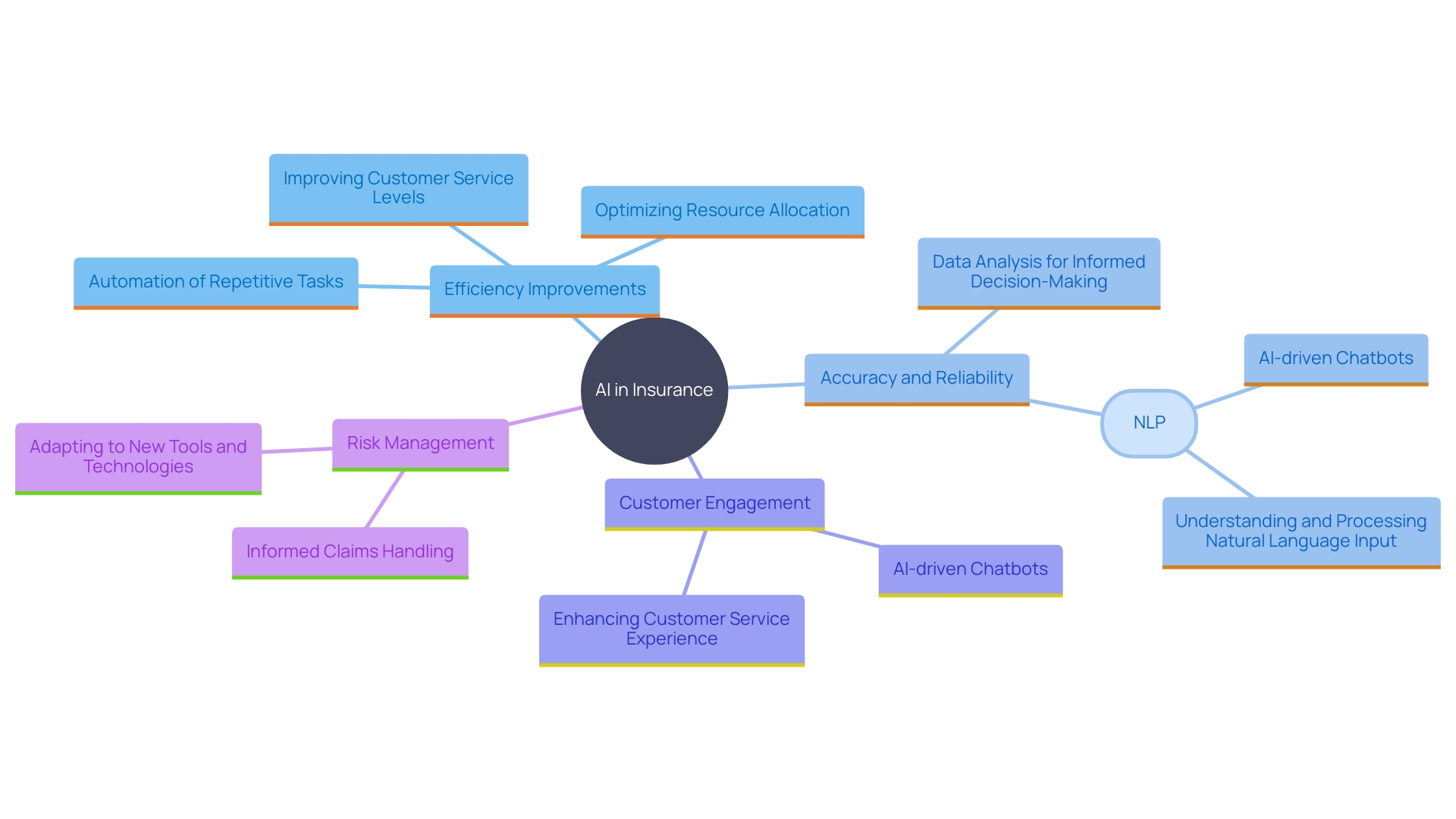 This mind map illustrates the key benefits and applications of AI technologies in the insurance sector, highlighting their impact on efficiency, accuracy, customer engagement, and risk management.