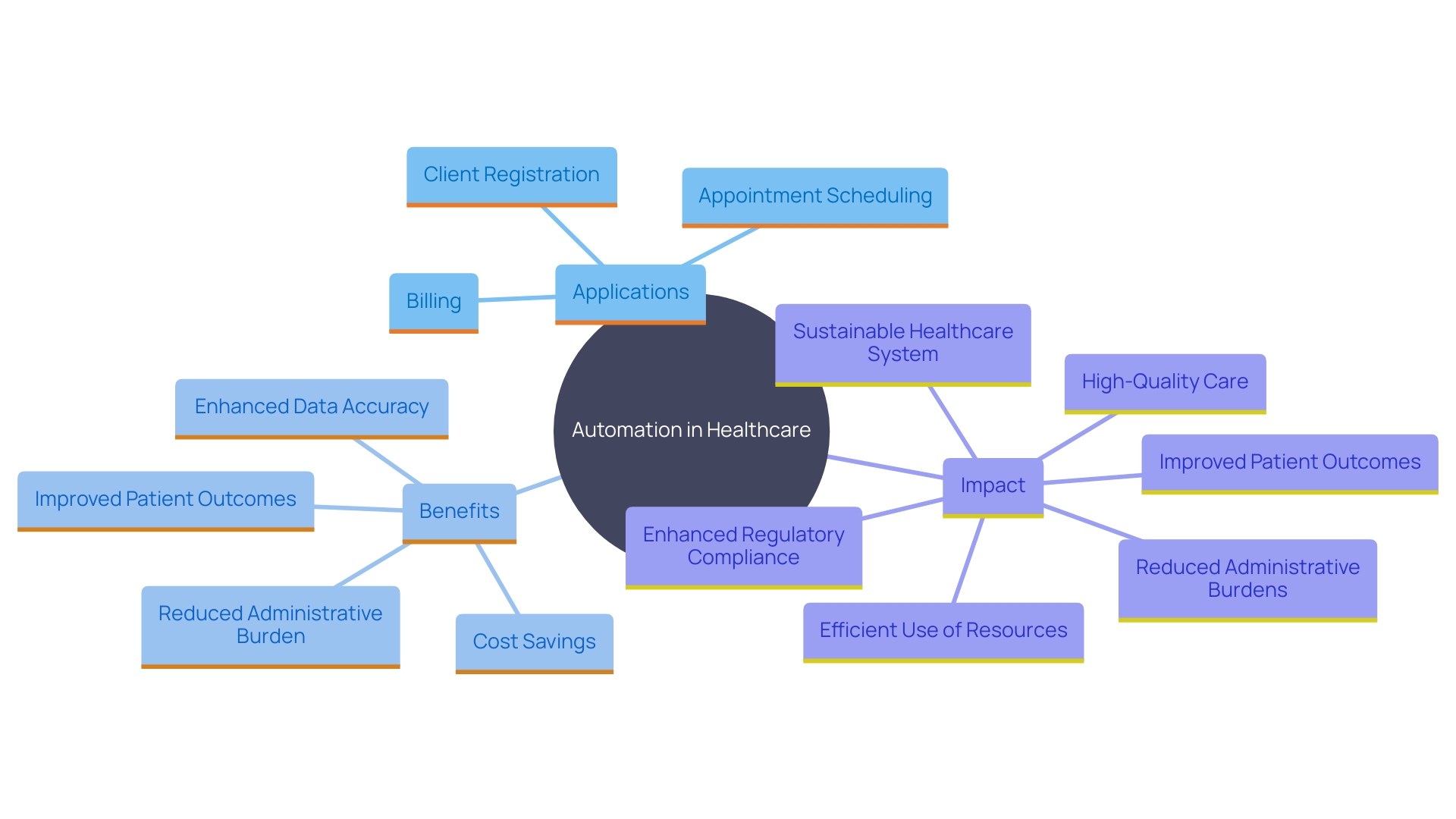 This mind map illustrates the key benefits and applications of automation in healthcare, highlighting its impact on administrative tasks, patient outcomes, and cost savings.