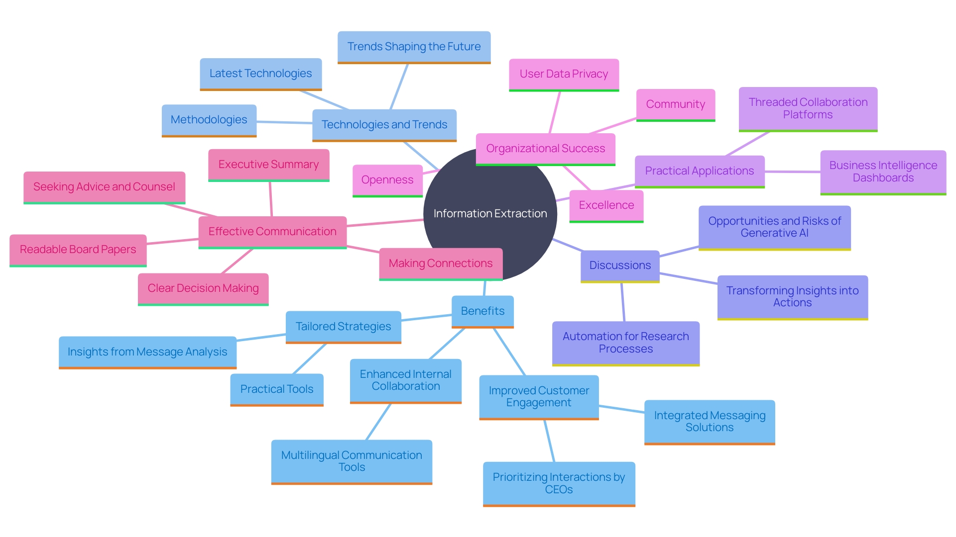 This mind map illustrates the key benefits and applications of information extraction for organizations, highlighting its impact on customer engagement, internal processes, and operational efficiency.