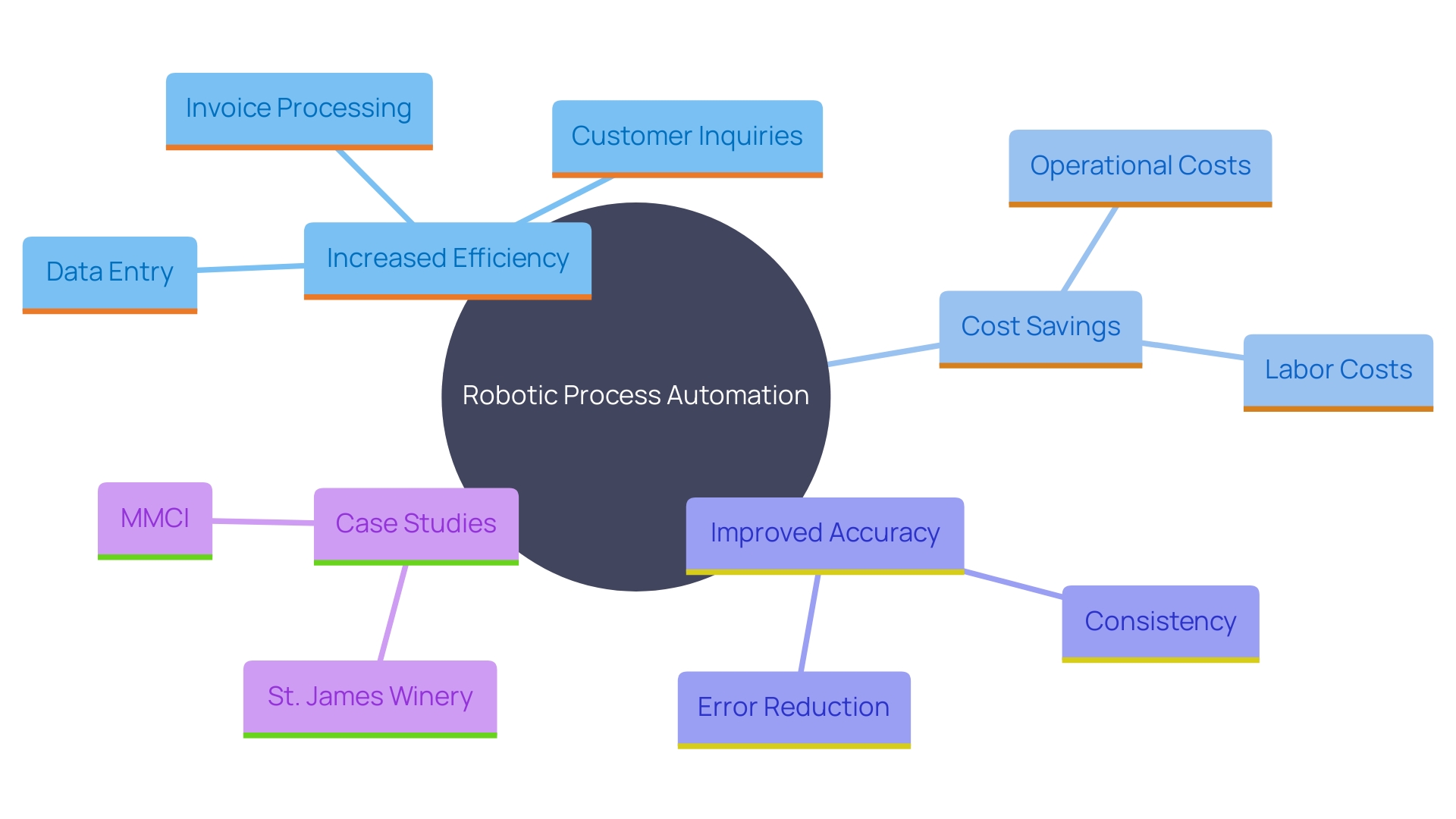 This mind map illustrates the key benefits and applications of Robotic Process Automation (RPA), highlighting its impact on operational efficiency, cost savings, and accuracy in business processes.